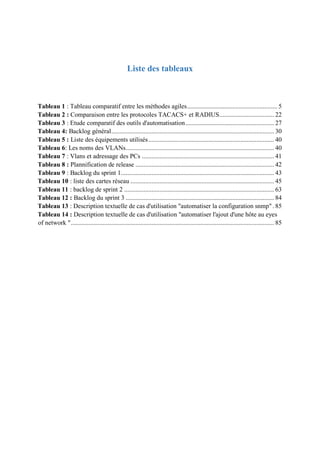 Liste des tableaux
Tableau 1 : Tableau comparatif entre les méthodes agiles........................................................ 5
Tableau 2 : Comparaison entre les protocoles TACACS+ et RADIUS.................................. 22
Tableau 3 : Etude comparatif des outils d'automatisation....................................................... 27
Tableau 4: Backlog général..................................................................................................... 30
Tableau 5 : Liste des équipements utilisés.............................................................................. 40
Tableau 6: Les noms des VLANs............................................................................................ 40
Tableau 7 : Vlans et adressage des PCs .................................................................................. 41
Tableau 8 : Plannification de release ...................................................................................... 42
Tableau 9 : Backlog du sprint 1............................................................................................... 43
Tableau 10 : liste des cartes réseau ......................................................................................... 45
Tableau 11 : backlog de sprint 2 ............................................................................................. 63
Tableau 12 : Backlog du sprint 3 ............................................................................................ 84
Tableau 13 : Description textuelle de cas d'utilisation "automatiser la configuration snmp". 85
Tableau 14 : Description textuelle de cas d'utilisation "automatiser l'ajout d'une hôte au eyes
of network ".............................................................................................................................. 85
 