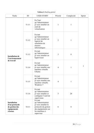 30 | P a g e
Tableau 4: Backlog général
Tâche ID USER STORY Priorité Complexité Sprint
Installation de
l’environnement
de travail
T1.U1
En Tant
qu’Administrateur
je veux installer un
outil de
virtualisation
1 1
1
T1.U2
En tant
qu’Administrateur
je veux installer un
logiciel de
simulation de
réseaux
informatiques
2 1
T1.U3
En tant
qu’Administrateur
je veux installer un
hyperviseur
3 8
T1.U4
En tant
qu’Administrateur
je veux installer une
machine virtuelle
Ubuntu
4 1
T1.U5
En tant
qu’Administrateur
je veux installer une
machine virtuelle
Windows 7
4 1
T1.U6
En tant
qu’Administrateur
je veux installer et
configurer l’outil de
supervision
5 20
Installation
d’un protocole
de gestion des
équipements
réseaux
T2.U1
En tant
qu’Administrateur
je veux installer le
protocole de gestion
des équipements sur
les machines à
superviser
6 8
 