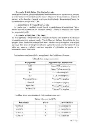 40 | P a g e
 La couche de distribution (Distribution Layer) :
Cette couche contient essentiellement des commutateurs de niveau 3 (fonction de routage)
et sert d’interconnexion entre la couche d’accès et la couche de cœur de réseau. Son rôle et
de gérer le flux du trafic à l’aide de stratégies et de délimiter les domaines de diffusion via
des fonctions de routage inter VLAN
 La couche cœur de réseau (Core Layer) :
La couche cœur et considérée comme étant le réseau fédérateur à haut débit de l’inter-
réseau et assure la connexion aux ressources internet. Le trafic au niveau de cette couche
est important et rapide.
 La couche périphérique (Edge Layer) :
Ce bloc représente l’interconnexion du réseau local avec les sites distants à travers deux
réseaux étendus et un accès de tous les PCs via l’Internet. La haute disponibilité doit être
présente à tous les niveaux et chaque bloc dans l’infrastructure doit respecter les principes
de design d’un réseau d’entreprise modulaire. Cette architecture complètement modulaire
offre une approche évolutive avec une simplicité d’exploitation, de gestion et de
maintenance à tous les niveaux.
Les équipements réseau utilisées sont présentés dans le tableau ci-dessous :
Tableau 5 : Liste des équipements utilisés
Equipements Type et marque d’équipement
SW1 Cisco c3745-adventerprise
SW2 Cisco c3745-adventerprise
R1 c3725-adventerprisek
R2 c3725-adventerprisek
VMwareESXi6.x-1 VMware VM template
Ubuntu-1 VMware VM template
EyesOfN-1 VMware VM template
Windows7-1 VMware VM template
Les Vlans seront nommées dans la configuration comme suit :
Tableau 6: Les noms des VLANs
Nom de vlan ID vlan Adresse Réseau
VLAN-10 10 192.168.161.0/24
VLAN-20 20 192.168.162.0/24
VLAN-30 30 192.168.163.0/24
VLAN-40 40 172.16.10.0/24
 