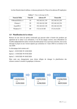 41 | P a g e
La liste illustrée dans le tableau ci-dessous présente les Vlans et les adresses IP employées:
Tableau 7 : Vlans et adressage des PCs
Nom de l'hôte Vlan ID Adresse IP Passerelle
VMwareESXi6.x-1 10 192.168.161.139 192.168.161.254
Ubuntu-1 20 192.168.162.100 192.168.162.254
EyesOfN-1 30 192.168.163.130 192.168.163.254
Windows7-1 40 172.16.10.100 172.16.10.254
1.8 Planification de la release
Release est une série de sprints consécutifs qui peuvent aider à fournir des produits qui
apportent de la valeur à ses utilisateurs. À la fin de chaque version, nous obtiendrons un
livrable indépendant des autres versions du même projet. En ce qui nous concerne, nous avons
découpé le projet en une version séparée qui commence le 3 mars 2020 et se termine le 30
mai 2020.
Le découpage était comme suit :
Sprint 1 : 03/03/2020  14/04/2020
Sprint 2 : 15/04/2020  07/05/2020
Sprint 3 : 18/05/2020  30/05/2020
Mais suite aux changements nous étions obligés de changer la planification des
releases comme le montre le graphique ci-dessous :
Sprint 1
•03/03/2020
-->
15/05/2020
Sprint 2
•18/05/2020
-->
15/06/2020
Sprint 3
•16/06/2020
-->
08/07/2020
 