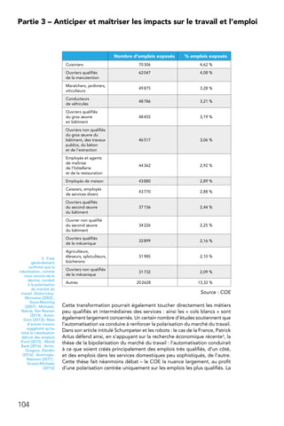 104
Partie 3 – Anticiper et maîtriser les impacts sur le travail et l’emploi
Nombre d’emplois exposés  % emplois exposés
Cuisiniers   70 306  4,62 %
Ouvriers qualifiés
de la manutention
  62 047  4,08 %
Maraîchers, jardiniers,
viticulteurs
  49 875  3,28 %
Conducteurs
de véhicules
  48 786  3,21 %
Ouvriers qualifiés
du gros œuvre
en bâtiment
  48 455  3,19 %
Ouvriers non qualifiés
du gros œuvre du
bâtiment, des travaux
publics, du béton
et de l’extraction
  46 517  3,06 %
Employés et agents
de maîtrise
de l’hôtellerie
et de la restauration
  44 362  2,92 %
Employés de maison   43 880  2,89 %
Caissiers, employés
de services divers
  43 770  2,88 %
Ouvriers qualifiés
du second œuvre
du bâtiment
  37 156  2,44 %
Ouvrier non qualifié
du second œuvre
du bâtiment
  34 226  2,25 %
Ouvriers qualifiés
de la mécanique
  32 899  2,16 %
Agriculteurs,
éleveurs, sylviculteurs,
bûcherons
  31 985  2,10 %
Ouvriers non qualifiés
de la mécanique
  31 732  2,09 %
Autres 20 2628 13,32 %
Source : COE
Cette transformation pourrait également toucher directement les métiers
peu qualifiés et intermédiaires des services : ainsi les « cols blancs » sont
également largement concernés. Un certain nombre d’études soutiennent que
l’automatisation va conduire à renforcer la polarisation du marché du travail.
Dans son article intitulé Schumpeter et les robots : le cas de la France, Patrick
Artus défend ainsi, en s’appuyant sur la recherche économique récente3, la
thèse de la bipolarisation du marché du travail : l’automatisation conduirait
à ce que soient créés principalement des emplois très qualifiés, d’un côté,
et des emplois dans les services domestiques peu sophistiqués, de l’autre.
Cette thèse fait néanmoins débat – le COE la nuance largement, au profit
d’une polarisation centrée uniquement sur les emplois les plus qualifiés. La
3.  Il est
généralement
confirmé que la
robotisation, comme
nous venons de le
décrire, conduit
à la polarisation
du marché du
travail. (Autor-Lévy-
Murname [2003] ;
Goos-Manning
[2007] ; Michaels,
Natras, Van Reenen
[2014] ; Autor-
Dorn [2013]). Mais
d’autres travaux
suggèrent qu’au
total la robotisation
détruit des emplois
(Ford [2015] ; World
Bank [2016] ; Arntz-
Gregory- Zierahn
[2016] ; Acemoglu-
Restrero [2017] ;
Graetz-Michaels
[2015])
 