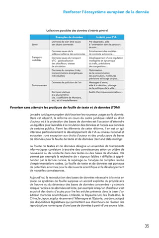 35
 Renforcer l’écosystème européen de la donnée
Utilisations possibles des données d’intérêt général
Exemples de données Intérêt pour l’IA
Santé
Données de bien-être issues
des objets connectés
Pré-diagnostic, aide
à l’orientation dans le parcours
de soin…
Transport-
mobilités
Données issues de la
vidéosurveillance des autoroutes
Entraînement des modèles
de conduite autonome…
Données issues du transport
VTC : géolocalisation
des chauffeurs, vitesse
de circulation
Développement d’une régulation
intelligente et dynamique
du trafic, prédictions
des congestions…
Environnement
Données du compteur Linky
(consommations énergétiques
individuelles)
Optimisation
de la consommation
des particuliers, meilleures
prévisions et lissage de pics…
Données de pollution de l’air Messages d’alerte,
aide à la décision, pilotage
de la politique de la ville…
Données relatives
à la pluviométrie
(ex. : coefficient de Montana,
etc.) et à l’ensoleillement
Audits thermiques automatisés…
Favoriser sans attendre les pratiques de fouille de texte et de données (TDM)
Le cadre juridique européen doit favoriser les nouveaux usages sur la donnée.
Dans cet objectif, la réforme en cours du cadre juridique relatif au droit
d’auteur et à la protection des bases de données est l’occasion d’atteindre
un équilibre plus favorable à la circulation des données et l’accès aux données
de certains publics. Parmi les éléments de cette réforme, il en est un qui
intéresse particulièrement le développement de l’IA au niveau national et
européen : une exception aux droits d’auteur et des producteurs de bases
de données pour la fouille de texte et de données (text and data mining).
La fouille de textes et de données désigne un ensemble de traitements
informatiques consistant à extraire des connaissances selon un critère de
nouveauté ou de similarité dans des textes ou des bases de données. Elle
permet par exemple la recherche de « signaux faibles » difficiles à appré-
hender par la lecture cursive, le repérage ou l’analyse de comptes rendus
d’expérimentations ratées. La fouille de texte et de données est porteuse
de potentiels énormes pour la découverte scientifique et le développement
de nouvelles connaissances.
Aujourd’hui, la reproduction des bases de données nécessaire à la mise en
place de systèmes de fouille suppose un accord explicite du propriétaire
de l’œuvre ou du détenteur des bases de données concernées – y compris
lorsque l’accès à ces données est licite, par exemple lorsqu’un chercheur s’est
acquitté des droits d’accès pour lire les articles présents dans la base d’un
éditeur d’articles scientifiques. L’Irlande, le Royaume-Uni, les États-Unis, la
Chine, le Japon, et plus récemment l’Allemagne et l’Estonie, ont donc adopté
des dispositions législatives qui permettent aux chercheurs de réaliser des
reproductions numériques d’une base de données à partir d’une source licite.
 