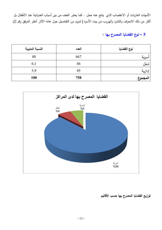 ‫األميات العازبات أو االغتصاب الذي ينتج عنو حمل . كما يعتبر العنف من بين أسباب العدوانية عند األطفال بل‬

‫أكثر من ذلك االنح اف والتشرد واليروب من بيت األس ة ( لمزيد م ن التفاصيل حول ىاتو اآلثار أنظر المرفق رقم 2).‬
‫ر‬
‫ر‬

‫5 – ع القضايا المصرح بها :‬
‫نو‬
‫العدد‬

‫ع القضايا‬
‫نو‬

‫766‬

‫ع‬
‫المجمو‬

‫9,5‬

‫857‬

‫إدارية‬

‫1,6‬

‫54‬

‫شغل‬

‫88‬

‫64‬

‫أسرية‬

‫النسبة المئوية‬

‫001‬

‫القضايا المصرح بها لدى المراكز‬
‫إدارية‬
‫6%‬

‫أسرية‬
‫88%‬

‫توزيع القضايا المصرح بها حسب األقاليم‬

‫- 31 -‬

‫شغل‬
‫6%‬

 