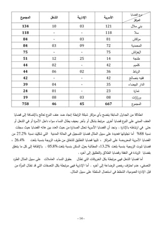 ‫ع القضايا‬
‫نو‬

‫األسرية‬

‫اإلدارية‬

‫الشغل‬

‫ع‬
‫المجمو‬

‫بني مبلل‬

‫121‬

‫30‬

‫01‬

‫431‬

‫سبل‬

‫811‬

‫-‬

‫-‬

‫811‬

‫م اكش‬
‫ر‬

‫18‬

‫30‬

‫-‬

‫48‬

‫المحمدية‬

‫27‬

‫90‬

‫30‬

‫48‬

‫ع ائش‬
‫ال ر‬

‫57‬

‫-‬

‫-‬

‫57‬

‫طنجة‬

‫41‬

‫52‬

‫21‬

‫15‬

‫كمميم‬

‫24‬

‫-‬

‫20‬

‫44‬

‫الرباط‬

‫63‬

‫20‬

‫60‬

‫44‬

‫فقيو بنصالح‬

‫24‬

‫-‬

‫-‬

‫24‬

‫الدار البيضاء‬

‫53‬

‫-‬

‫40‬

‫93‬

‫تما ة‬
‫ر‬

‫32‬

‫-‬

‫10‬

‫42‬

‫ورز ات‬
‫از‬

‫80‬

‫30‬

‫80‬

‫91‬

‫ع‬
‫المجمو‬

‫766‬

‫54‬

‫64‬

‫857‬

‫الم اكز‬
‫ر‬

‫انطبلقا من الجداول السابقة يتضح بأي م اكز شبكة ال ابطة إنجاد ضد عنف ع تعالج باإلضافة إلى قضايا‬
‫النو‬
‫ر‬
‫ر‬
‫العنف المبني عمى ع قضايا ى مرتبط بشكل أو بآخر بحيف يطال النساء سواء داخل األس ة أو في الشغل أو‬
‫ر‬
‫أخر‬
‫النو‬
‫حتى في ارتباطو باإلدا ة . ونجد أن القضايا األسرية تحتل الصدا ة من حيث العدد بين ىاتو القضايا حيث سجمت‬
‫ر‬
‫ر‬

‫نسبة 88% أما تجمياتيا فعديدة عمى سبيل المثال قضايا التسجيل في الحالة المدنية التي ت نسبة %2,72 من‬
‫شكل‬

‫القضايا األسرية المعروضة عمى الم اكز ، تمييا قضايا التطميق لمشقاق من طرف الزوجة بنسبة بمغت‬
‫ر‬

‫%4,62 ،‬

‫قضايا ثبوت الزوجية بنسبة بمغت %2,31، المطالبة بعزل السكن بنسبة بمغت %8,50 . باإلظافة إلى كل ما يتعمق‬
‫بقضايا الزيادة في النفقة وقضايا الطبلق والتطميق إلى آخ ه .‬
‫ر‬

‫أما قضايا الشغل فيي مرتبطة بكل الخروقات التي تطال‬

‫حقوق النساء العامبلت عمى سبيل المثال الطرد‬

‫التعسفي، عدم احت اف رخص الرضاعة إلى آخ ه . أما اإلدارية فيي مرتبطة بكل التعسفات التي قد تطال الم أة من‬
‫ر‬
‫ر‬
‫ر‬

‫قبل اإلدا ة العمومية، الشطط في استعمال السمطة عمى سبيل المثال.‬
‫ر‬

‫- 41 -‬

 