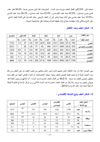 ‫سجمت كون %8,28من أفعال العنف مورست ضد النساء المتزوجات كما أنين صرحن بنسبة %8,68 فعل عنف‬

‫نفسي مورس ضدىن و %8,58 نسبة عنف اقتصادي و %9,58 نسبة عنف جسدي و %2,66 نسبة عنف قانوني‬

‫و%6,34 نسبة عنف جنسي وىي أرقام ميمة وتشير إلى أن العنف الزوجي يحتل الصدا ة عمى قائمة العنف المبني‬
‫ر‬
‫عمى ع وبالتالي فإنو اىضتو تحتاج إ ادة حقيقية لمدولة ومعالجة وفق إست اتيجية شمولية .‬
‫ر‬
‫ر‬
‫من‬
‫النو‬

‫4- أشكال العنف وعدد األطفال‬
‫عدد األطفال‬

‫بدون‬

‫العدد‬

‫أشكال العنف‬

‫1-2‬

‫%‬

‫العدد‬

‫3-4‬

‫%‬

‫5-6‬

‫العدد‬

‫%‬

‫7فما فوق‬

‫العدد‬

‫%‬

‫العدد‬

‫المجموع‬

‫%‬

‫النفسي‬

‫557 4.72 3021 7.34‬

‫036‬

‫9.22‬

‫721‬

‫6.4‬

‫73‬

‫3.1‬

‫اإلقتصادي-اإلجتماعي‬

‫273 8.53 0401 7.15‬

‫405‬

‫52‬

‫77‬

‫8.3‬

‫02‬

‫1‬

‫الجسدي‬

‫623 3.03‬

‫454‬

‫2.24‬

‫822‬

‫2.12‬

‫95‬

‫5.5‬

‫9‬

‫8.0‬

‫القانوني‬

‫851 2.92‬

‫162‬

‫2.84‬

‫28‬

‫2.51‬

‫03‬

‫5.5‬

‫01‬

‫8.1‬

‫الجنسي‬

‫071 3.06‬

‫27‬

‫5.52‬

‫52‬

‫9.8‬

‫21‬

‫3.4‬

‫3‬

‫1.1‬

‫المجموع‬

‫1871 7.62 0303 5.54‬

‫0541‬

‫8.12‬

‫503‬

‫6.4‬

‫97‬

‫2.1‬

‫2572‬
‫3102‬
‫6701‬
‫145‬
‫282‬
‫4666‬

‫يبين الجدول أعبله أن عدد األطفال الذين تنجبيم النساء ليس عامل يمكنين من تجنب العنف بل عمى العكس من ذلك‬

‫سواء أنجبت الم أة أم لم تنجب فإنيا تتعرض لمعنف بحيث سجمت اإلحصائيات أن النساء المواتي أنجبنا بين طفل واحد‬
‫ر‬
‫ي لم ينجبن أطفاال فقد‬
‫وطفمين تعرضن لمعنف بما نسبتو % 5,54 م ن أفعال العنف الممارسة ضد النساء . أما البلئ‬

‫تعرضن لمعنف بما نسبتو %7,62 من أفعال العنف الممارسة ضد النساء اللةاتي زرن مركز اإلستماع المكونة لشبكة‬
‫الرابطة إنجاد ضد عنف النوع سنة 2102 .‬

‫5– أشكال العنف ع النشاط االقتصادي :‬
‫ونو‬
‫أشكال العنف‬

‫النفسي‬

‫العدد‬

‫8971‬

‫2431‬

‫907‬

‫133‬

‫ع النشاط‬
‫نو‬

‫ربة بيت‬

‫اإلقتصادي‬

‫الجسدي‬

‫القانوني‬

‫اإلجتماعي‬

‫الجنسي‬
‫39‬

‫ع‬
‫المجمو‬
‫3724‬

‫%‬
‫موظفة‬
‫مستخدمة‬
‫عاطمة/ بدون‬

‫3.56‬

‫7.66‬

‫9.56‬

‫2.16‬

‫33‬

‫1.46‬

‫العدد‬
‫%‬
‫العدد‬

‫97‬
‫9.2‬
‫591‬

‫54‬
‫2.2‬
‫601‬

‫62‬
‫4.2‬
‫26‬

‫61‬
‫3‬
‫72‬

‫90‬
‫2.3‬
‫41‬

‫571‬
‫6.2‬
‫404‬

‫3.5‬

‫8.5‬

‫5‬

‫5‬

‫1.6‬

‫751‬

‫48‬

‫07‬

‫57‬

‫675‬

‫%‬
‫العدد‬

‫1.7‬
‫091‬

‫- 71 -‬

 