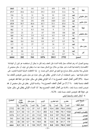 ‫العدد‬
‫%‬

‫سكن صفيحي‬
‫فيال‬
‫بدون سكن‬
‫آخر‬

‫العدد‬
‫%‬
‫العدد‬

‫881‬
‫8.6‬
‫31‬

‫031‬
‫5.6‬
‫41‬

‫76‬
‫2.6‬
‫90‬

‫12‬
‫9.3‬
‫30‬

‫32‬
‫2.8‬
‫10‬

‫924‬
‫4.6‬
‫04‬

‫5.0‬

‫7.0‬

‫8.0‬

‫6.0‬

‫4.0‬

‫6.0‬

‫العدد‬

‫73‬

‫42‬

‫71‬

‫72‬

‫21‬

‫711‬

‫%‬

‫3.1‬

‫2.1‬

‫6.1‬

‫5‬

‫3.4‬

‫8.1‬

‫02‬

‫61‬

‫21‬

‫21‬

‫40‬

‫46‬

‫%‬

‫غرفة‬

‫5.7‬

‫9‬

‫6.8‬

‫5.8‬

‫6‬

‫2.8‬

‫العدد‬

‫منزل مغربي‬

‫العدد‬
‫%‬
‫العدد‬
‫%‬
‫العدد‬

‫911‬
‫3.4‬
‫1621‬
‫8.54‬
‫602‬

‫19‬
‫5.4‬
‫9601‬
‫1.35‬
‫281‬

‫47‬
‫9.6‬
‫074‬
‫7.34‬
‫39‬

‫13‬
‫7.5‬
‫152‬
‫4.64‬
‫64‬

‫12‬
‫4.7‬
‫341‬
‫7.05‬
‫71‬

‫633‬
‫5‬
‫4913‬
‫9.74‬
‫445‬

‫%‬

‫سكن عشوائي‬

‫6.13‬

‫8.22‬

‫3.92‬

‫1.62‬

‫6.02‬

‫7.72‬

‫%‬

‫شقة‬

‫078‬

‫954‬

‫513‬

‫141‬

‫85‬

‫3481‬

‫7.0‬

‫8.0‬

‫1.1‬

‫2.2‬

‫4.1‬

‫1‬

‫2572‬

‫3102‬

‫6701‬

‫145‬

‫282‬

‫4666‬

‫ع‬
‫المجمو‬

‫يوضح الجدول أنو غم اختبلف محل إقامة النساء فإن العنف واحد لكن ما يمكن أن نستخمصو ىو كون أن اليشاشة‬
‫ر‬

‫االقتصادية واالجتماعية لمنساء تبدو جمية من خبلل ع السكن بحيث نجد نساء يقطن في غرف أو سكن صفيحي أو‬
‫نو‬

‫خ مع الحق في السكن الذي نصت ع لية االتفاقيات الدولية الممزمة لممغرب عمى‬
‫عشوائي وىذا يتعارض بشكل صار‬

‫اعتبا ه طرفا فييا . وتبين المعطيات أن النساء المواتي يقطن في سكن عبا ة عن منزل مغربي تعرضن لمعنف بما‬
‫ر‬
‫ر‬
‫ح بو ا، أما المواتي يقطن في سكن عبا ة عن شقة فقد تعرضن‬
‫ر‬
‫نسبتو %9,74من أفعال العنف المصر‬
‫لمعنف بنسبة بمغت‬

‫ح بو ا وبالنسبة لمواتي يقطن في سكن صفيحي أو فقد‬
‫% 7,72 من أفعال العنف المصر‬

‫ح ىا. أما النساء المواتي يقطن في سكن عبا ة‬
‫ر‬
‫تعرضن لمعنف بنسبة بمغت %4,6 من أفعال العنف المصر ب‬
‫عن غرفة فقد تعرضن لمعنف نسبة بمغت %2,8 .‬
‫ب‬
‫‪ ‬أشكال العنف والمحيط البيئي‬
‫المحيط البيئي‬
‫أشكال العنف‬
‫النفسي‬

‫حضري‬

‫العدد‬

‫شبه حضري‬

‫%‬

‫العدد‬

‫قروي‬

‫العدد‬

‫%‬

‫بدون سكن‬

‫% العدد‬

‫بدون‬
‫معلومة‬

‫% العدد‬

‫%‬

‫3612 6.87‬

‫582‬

‫4.01‬

‫762‬

‫7.9‬

‫73‬

‫3.1‬

‫00‬

‫00‬

‫2351 1.67‬

‫581‬

‫2.9‬

‫362‬

‫1.31‬

‫13‬

‫5.1‬

‫20‬

‫1.0‬

‫الجسدي‬

‫028‬

‫2.67‬

‫701‬

‫9.9‬

‫521‬

‫6.11‬

‫32‬

‫1.2‬

‫10‬

‫1.0‬

‫القانوني‬

‫893‬

‫6.37‬

‫24‬

‫8.7‬

‫07‬

‫9.21‬

‫92‬

‫4.5‬

‫20‬

‫4.0‬

‫الجنسي‬

‫471‬

‫7.16‬

‫63‬

‫8.21‬

‫65‬

‫9.91‬

‫61‬

‫7.5‬

‫00‬

‫00‬

‫المجموع‬

‫7805 3.67‬

‫556‬

‫8.9‬

‫187‬

‫7.11‬

‫631‬

‫2‬

‫50‬

‫1,0‬

‫اإلقتصادي-اإلجتماعي‬

‫- 91 -‬

‫المجموع‬

‫2572‬
‫3102‬
‫6701‬
‫145‬
‫282‬
‫4666‬

 