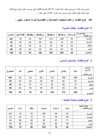 ‫تمارس ضد النساء. في حين بمغت ىاتو النسبة %7,64 بالنسبة لؤلفعال التي مورست داخل مسكن مع العائمة‬
‫حيث بمغت أفعال العنف التي مورست ضد النساء 0113 فعل عنف .‬

‫‪ .III‬أنواع القضايا و تعض المعطيات االجتماعية و االقتصادية لمنساء المعتدى عميهن :‬
‫1– أنواع القضايا والفئات العمرية :‬
‫الفئة العمرية‬
‫نوع القضايا‬
‫األسرية‬

‫أقل من 81‬

‫من 81-82‬

‫من 92-83‬

‫من 93-84‬

‫من94-95‬

‫06 فما فوق‬

‫المجموع‬

‫53‬

‫852‬

‫012‬

‫301‬

‫34‬

‫81‬

‫اإلدارية‬

‫30‬

‫81‬

‫90‬

‫90‬

‫40‬

‫20‬

‫الشغل‬

‫00‬

‫60‬

‫61‬

‫41‬

‫80‬

‫20‬

‫أخرى‬

‫00‬

‫00‬

‫00‬

‫00‬

‫00‬

‫00‬

‫المجموع‬

‫83‬

‫282‬

‫532‬

‫621‬

‫55‬

‫22‬

‫766‬
‫54‬
‫64‬
‫00‬
‫857‬

‫2- أنواع القضايا والمستوى الد اسي :‬
‫ر‬
‫المستوى‬
‫الدراسي‬

‫أمية‬

‫إعدادي‬

‫إبتدائي‬

‫ثانوي‬

‫جامعي‬

‫آخر‬

‫المجموع‬

‫أنواع القضايا‬
‫األسرية‬

‫982‬

‫851‬

‫511‬

‫26‬

‫32‬

‫02‬

‫766‬

‫اإلدارية‬

‫52‬

‫80‬

‫60‬

‫20‬

‫20‬

‫20‬

‫54‬

‫الشغل‬

‫41‬

‫60‬

‫30‬

‫21‬

‫70‬

‫40‬

‫64‬

‫أخرى‬

‫00‬

‫00‬

‫00‬

‫00‬

‫00‬

‫00‬

‫00‬

‫المجموع‬

‫823‬

‫271‬

‫421‬

‫67‬

‫23‬

‫62‬

‫857‬

‫3- أنواع القضايا والحالة العائمية :‬
‫الحالة العائلية‬
‫أنواع القضايا‬

‫عازبة‬

‫أم عازبة‬

‫متزوجة‬

‫مطلقة‬

‫أرملة‬
‫ٍأ‬

‫المجموع‬

‫األسرية‬

‫42‬

‫66‬

‫794‬

‫07‬

‫01‬

‫اإلدارية‬

‫90‬

‫50‬

‫61‬

‫21‬

‫30‬

‫الشغل‬

‫11‬

‫10‬

‫02‬

‫80‬

‫60‬

‫أخرى‬
‫المجموع‬

‫00‬

‫00‬

‫00‬

‫00‬

‫00‬

‫44‬

‫27‬

‫335‬

‫09‬

‫91‬

‫766‬
‫54‬
‫64‬
‫00‬
‫857‬

‫- 22 -‬

 