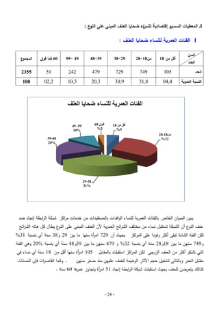 ‫اء ضحايا العنف المبني عمى ع :‬
‫النو‬
‫‪ .I‬المعطيات السسيو إقتصادية لمنس‬

‫1 الفئات العمرية لمنساء ضحايا العنف :‬
‫‬‫السن‬

‫أقل من 81‬

‫من81-82‬

‫92-83‬

‫93-84‬

‫94 -95‬

‫06 فما فوق‬

‫ع‬
‫المجمو‬

‫العدد‬

‫501‬

‫947‬

‫927‬

‫974‬

‫242‬

‫15‬

‫5532‬

‫النسبة المئوية‬

‫4,40‬

‫8,13‬

‫9,03‬

‫3,02‬

‫3,01‬

‫2,20‬

‫001‬

‫العدد‬

‫الفئات العمرية للنساء ضحايا العنف‬
‫ألم مه 81‬
‫5%‬

‫فىق 06‬
‫2%‬

‫95- 94‬
‫%01‬

‫مه81-82‬
‫23%‬

‫84-93‬
‫%02‬

‫83-92‬
‫%13‬

‫يبين المبيان الخاص بالفئات العمرية لمنساء الوافدات والمستفيدات من خدمات م اكز شبكة ال ابطة إنجاد ضد‬
‫ر‬
‫ر‬

‫عنف ع أن الشبكة تستقبل نساء من مختمف الش ائح العمرية ألن العنف المبني عمى ع يطال كل ىاتو الش ائح‬
‫ر‬
‫النو‬
‫ر‬
‫النو‬
‫لكن الفئة الشابة تبقى أكثر وفودا عمى الم اكز‬
‫ر‬

‫بحيث أن 927 ام أة سنيا ما بين 92 و83 سنة أي بنسبة 13%‬
‫ر‬

‫و947 سنين ما بين 81و82 سنة أي بنسبة 23% و 974 سنين ما بين 93و84 سنة أي بنسبة %02 وىي الفئة‬
‫التي تشكو أكثر من العنف الزوجي لكن الم اكز استقبمت بالمقابل‬
‫ر‬

‫501 ام أة سنيا أقل من 81 سنة أي نساء في‬
‫ر‬

‫مقتبل العمر وبالتالي لنتخيل حجم اآلثار الوخيمة لمعنف عميين مند صغر سنين‬

‫. وكما القاص ات فإن المسنات‬
‫ر‬

‫كذالك يتعرضن لمعنف بحيث استقبمت شبكة ال ابطة إنجاد 15 ام أة يتجاوز ىا 06 سنة .‬
‫عمر‬
‫ر‬
‫ر‬

‫- 42 -‬

 