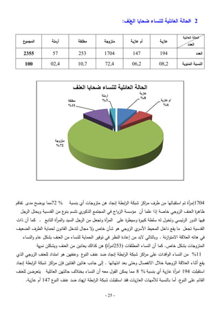 ‫2 الحالة العائمية لمنساء ضحايا العنف:‬
‫‬‫الحالة العائمية‬

‫عازبة‬

‫أم عازبة‬

‫متزوجة‬

‫مطمقة‬

‫أرممة‬

‫ع‬
‫المجمو‬

‫العدد‬

‫491‬

‫741‬

‫4071‬

‫352‬

‫75‬

‫5532‬

‫النسبة المئوية‬

‫2,80‬

‫2,60‬

‫4,27‬

‫7,01‬

‫4,20‬

‫001‬

‫العدد‬

‫الحالة العائلية للنساء ضحايا العنف‬
‫أو عاستح‬
‫6%‬

‫عاستح‬
‫8%‬

‫أرمهح‬
‫3%‬

‫مطهمح‬
‫11%‬

‫متشوجح‬
‫27%‬

‫4071إم أة تم استقباليا من طرف م اكز شبكة ال ابطة إنجاد ىن متزوجات أي بنسبة‬
‫ر‬
‫ر‬
‫ر‬

‫% 27مما يوضح مدى تفاقم‬

‫ي تتسم ع من القدسية ويحتل الرجل‬
‫بنو‬
‫ظاى ة العنف الزوجي خاصة إذا عمما أن مؤسسة الزواج في المجتمع الذكور‬
‫ر‬

‫فييا الدور الرئيسي وتخول لو سمطة كبي ة وسيط ة عمى الم أة وتجعل من الرجل السيد والم أة التابع . كما أن ذات‬
‫ر‬
‫ر‬
‫ر‬
‫ر‬

‫ي الزوجي ىو شأن خاص ال مجال لتدخل القانون لحماية الطرف الضعيف‬
‫و‬
‫القدسية تجعل ما يقع داخل المحيط األسر‬
‫في ىاتو العبلقة االمتوازنة . وبالتالي البد من إعادة النظر في توفير الحماية لمنساء من العنف بشكل عام والنساء‬

‫المتزوجات بشكل خاص. كما أن النساء المطمقات )352ام أة) ىن كذالك يعانين من العنف ويشكمن بة‬
‫نس‬
‫ر‬

‫11% من النساء الوافدات عمى م اكز شبكة ال ابطة إنجاد ضد عنف ع وعنفين ىو امتداد لمعنف الزوجي الذي‬
‫النو‬
‫ر‬
‫ر‬

‫يقع أثناء العبلقة الزوجية خبلل االنفصال وحتى بعد انتيائيا . إلى جانب ىاتين الفئتين فإن م اكز شبكة ال ابطة إنجاد‬
‫ر‬
‫ر‬

‫استقبمت 491 ام أة عازية أي بنسبة % 8 مما يمكن القول معو أن النساء بختبلف حالتين العائمية‬
‫ر‬

‫يتعرضن لمعنف‬

‫القائم عمى ع. أما بالنسبة لؤلميات العازيات فقد استقبمت شبكة ال ابطة جاد ضد عنف ع 741 أم عازية.‬
‫النو‬
‫ر ان‬
‫النو‬
‫- 52 -‬

 