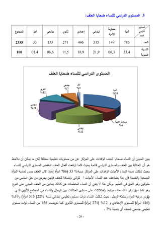 ‫3 المستوى الد اسي لمنساء ضحايا العنف:‬
‫ر‬
‫‬‫المستوى‬
‫الد اسي‬
‫ر‬

‫العدد‬

‫العدد‬
‫النسبة‬

‫المئوية‬

‫أمية‬

‫محاربة‬

‫إبتدائي‬

‫إعدادي‬

‫ثانوي‬

‫جامعي‬

‫آخر‬

‫ع‬
‫المجمو‬

‫687‬

‫941‬

‫515‬

‫644‬

‫172‬

‫551‬

‫33‬

‫5532‬

‫4,33‬

‫3,60‬

‫9,12‬

‫9,81‬

‫5,11‬

‫6,60‬

‫4,10‬

‫001‬

‫األمية‬

‫المستوى الدراسي للنساء ضحايا العنف‬

‫أميح‬
‫33%‬

‫أخز‬
‫1%‬

‫جامعي‬
‫7%‬

‫ثاوىي‬
‫21%‬

‫إعذادي‬
‫91%‬

‫محارتح األميح‬
‫6%‬
‫إتتذائي‬
‫22%‬

‫يبين المبيان أن النساء ضحايا العنف الوافدات عمى الم اكز ىن من مستويات تعميمية مختمفة لكن ما يمكن أن نبلحظ‬
‫ر‬
‫ىو أن العبلقة بين العنف والمستوى الد اسي قائمة بحيث كمما ارتفعت أفعال العنف انخفض المستوى الد اسي لمنساء‬
‫ر‬
‫ر‬

‫بحيث شكمت نسبة النساء األميات الوافدات عمى الم اكز نسبة % 33 (687 ام أة ) فإذا كان العنف يمس تمامية الم أة‬
‫ر‬
‫ر‬
‫ر‬

‫الجسدية والنفسية فإن ىذا يضاعف عند النساء األميات ا لمواتي بإضافة لمعنف فإنين يحرمن من حق أساسي من‬

‫حقوقين وىو الحق في التعميم .ولكن ىذا ال ينفي أن النساء المتعممات ىن كذالك يعانين من العنف المبني عمى ع‬
‫النو‬
‫وىو كما سبق ذكر ذلك عنف مرتبط بإختبلالت عمى مستوى العبلقات بين الرجال والنساء في المجتمع األبوي الذي‬

‫كرس دونية الم أة وسمطة الرجل . حيث شكمت النساء ذوات مستوى تعميمي ابتدائي نسبة %22( 515 ام أة) و91%‬
‫ر‬
‫ر‬
‫ي‬

‫(644 ام أة) لممستوى اإلعدادي و 21% (172 إم أة) لممستوى الثانوي كما تعرضت 551 من النساء ذوات مستوى‬
‫ر‬
‫ر‬
‫تعميمي جامعي لمعنف أي بنسبة %7 .‬
‫- 62 -‬

 