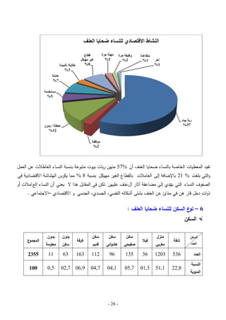 ‫النشاط االقتصادي للنساء ضحايا العنف‬
‫أخز‬
‫1%‬

‫متماعذج‬
‫1%‬

‫وظيفح حزج‬
‫2%‬

‫مهىح حزج‬
‫2%‬

‫لطاع‬
‫غيز مهيكم‬
‫8%‬

‫طانثح/ تهميذج‬
‫3%‬
‫عامهح‬
‫7%‬
‫مستخذمح‬
‫5%‬

‫رتح تيت‬
‫75%‬

‫عاطهح / تذون‬
‫21%‬
‫مىظفح‬
‫2%‬

‫تفيد المعطيات الخاصة بالنساء ضحايا العنف أن %75 منين ربات بيوت متبوعة بنسبة النساء العاطبلت عن العمل‬

‫والتي بمغت % 12 باإلضافة إلى العامبلت بالقطاع الغير مييكل بنسبة 8 % مما يكرس اليشاشة االقتصادية في‬

‫الصفوف النساء التي ؤدي إلى مضاعفة آثار العنف عميين .لكن في المقابل ىذا ال يعني أن النساء الع امبلت أو‬
‫ت‬
‫ذوات دخل قار ىن في منائ عن العنف بشتى أشكالو النفسي، الجسدي، الجنسي و االقتصادي –االجتماعي .‬

‫6 – ع السكن لمنساء ضحايا العنف :‬
‫نو‬
‫‪ ‬السكن‬
‫السكن‬
‫العدد‬

‫العدد‬
‫النسبة‬

‫المئوية‬

‫سكن‬

‫سكن‬

‫سكن‬

‫صفيحي‬

‫عشوائي‬

‫قديم‬

‫635‬

‫3021‬

‫63‬

‫531‬

‫69‬

‫211‬

‫361‬

‫8,22‬

‫1,15‬

‫5,10‬

‫7,50‬

‫1,40‬

‫7,40‬

‫9,60 7,20‬

‫شقة‬

‫منزل‬
‫مغربي‬

‫فيال‬

‫- 82 -‬

‫غرفة‬

‫بدون‬

‫بدون‬

‫سكن‬

‫معمومة‬

‫36‬

‫11‬

‫5532‬

‫5,0‬

‫001‬

‫ع‬
‫المجمو‬

 