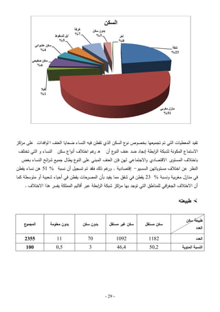 ‫السكن‬
‫غزفح‬
‫7%‬

‫تذون سكه‬
‫3%‬

‫آخز‬
‫0%‬

‫آيم نهسمىط‬
‫5%‬
‫سكه عشىائي‬
‫4%‬

‫شمح‬
‫32%‬

‫سكه صفيحي‬
‫6%‬

‫فيال‬
‫1%‬

‫مىشل مغزتي‬
‫15%‬

‫تفيد المعطيات التي تم تجميعيا بخصوص ع السكن الذي تقطن فيو النساء ضحايا العنف ا لوافدات عمى م اكز‬
‫ر‬
‫نو‬
‫االستماع المكونة لشبكة ال ابطة إنجاد ضد عنف ع أن‬
‫النو‬
‫ر‬

‫ه غم اختبلف أنواع سكن‬
‫ر‬

‫النساء و التي تختمف‬

‫باختبلف المستوى االقتصادي واالجتماعي لين فإن العنف المبني عمى ع يطال جميع ش ائح النساء بغض‬
‫ر‬
‫النو‬

‫النظر عن اختبلف مستوياتين السسيو- إقتصادية . غم ذلك قد تم تسجيل أن نسبة % 15 ىن نساء يقطن‬
‫ف‬
‫ور‬
‫في منازل مغربية ونسبة % 32 يقطن في شقق مما يفيد بأن المصرحات يقطن في أحياء شعبية أو متوسطة كما‬
‫أن االختبلف الجغ افي لممناطق التي توجد بيا م اكز شبكة ال ابطة عبر أقاليم المممكة يفسر ىذا االختبلف .‬
‫ر‬
‫ر‬
‫ر‬

‫‪ ‬طبيعته‬
‫طبيعة سكن‬

‫سكن مستقل‬

‫سكن غير مستقل‬

‫بدون سكن‬

‫بدون معمومة‬

‫ع‬
‫المجمو‬

‫العدد‬

‫2811‬

‫2901‬

‫07‬

‫11‬

‫5532‬

‫النسبة المئوية‬

‫2,05‬

‫4,64‬

‫3‬

‫5,0‬

‫001‬

‫العدد‬

‫- 92 -‬

 