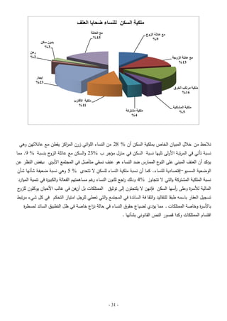 ‫ملكية السكن للنساء ضحايا العنف‬
‫مع انعائهح‬
‫51%‬

‫مع عائهح انشوج‬
‫9%‬

‫تذون سكه‬
‫3%‬
‫رهه‬
‫2%‬

‫مع عائهح انشوجح‬
‫31%‬

‫إيجار‬
‫32%‬
‫مهكيح مزتكة انخزق‬
‫61%‬

‫مهكيح انمشتكيح‬
‫5%‬

‫مهكيح األلارب‬
‫11%‬
‫مهكيح مشتزكح‬
‫4%‬

‫نبلحظ من خبلل المبيان الخاص بممكية السكن أن % 82 من النساء المواتي زرن الم اكز يقطن مع عائبلتين وىي‬
‫ر‬

‫نسبة تأتي في المرتبة األولى تمييا نسبة السكن في منزل مؤجر ب %32 والسكن مع عائمة ج بنسبة % 9. مما‬
‫الزو‬
‫يؤكد أن العنف المبني عمى ع الممارس ضد النساء ىو عنف نسقي متأصل في المجتمع األبوي غض النظر عن‬
‫ب‬
‫النو‬

‫الوضعية السسيو-إقتصادية لمنساء . كما أن نسبة ممكية النساء لمسكن ال تتعدى % 5 وىي نسبة ضعيفة شأنيا شأن‬
‫نسبة الممكية المشتركة والتي ال تتجاوز %4 ودلك اجع لكون النساء غم مساىمتيم الفعالة والكبي ة في تنمية الموارد‬
‫ر‬
‫ر‬
‫ر‬

‫المالية لؤلس ة وعمى أسيا السكن فإنين ال يمتجئون إلى توثيق الممتمكات بل أنىن في غالب األحيان يوكمون ج‬
‫لمزو‬
‫ر‬
‫ر‬

‫تسجيل العقار باسمو طبقا لمتقاليد والثقا فة السائدة في المجتمع والتي تعطي لمرجل امتياز التحكم في كل شيء مرتبط‬
‫باألس ة وخاصة الممتمكات . مما يؤدي لضياع حقوق النساء في حالة ن اع خاصة في ظل التطبيق السائد لمسط ة‬
‫ر‬
‫ز‬
‫ر‬
‫اقتسام الممتمكات وكدا قصور النص القانوني بشأنيا .‬

‫- 13 -‬

 