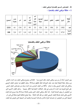 ‫‪ . II‬الخصائص السسيو إقتصادية لمرتكبي العنف :‬

‫1 – عالقة مرتكبي العنف بالضحايا :‬

‫العالقة‬
‫العدد‬

‫الزوج‬

‫الخطيب‬

‫الطميق‬

‫المشغل‬

‫صديق/‬
‫ال‬
‫معرفة‬

‫أحد‬

‫أف اد‬
‫ر‬

‫عائمة‬
‫الزوج‬

‫العدد‬
‫النسبة‬

‫المئوية‬

‫أحد‬

‫أف اد‬
‫ر‬

‫العائمة‬

‫آخر‬

‫الجار‬

‫بدون‬

‫معمومة‬

‫ع‬
‫المجمو‬

‫2851‬

‫52‬

‫891‬

‫83‬

‫621‬

‫33‬

‫99‬

‫73‬

‫431‬

‫16‬

‫3332‬

‫8,76‬

‫1,1‬

‫5,8‬

‫6,1‬

‫4,5‬

‫4,1‬

‫2,4‬

‫6,1‬

‫7,5‬

‫6,2‬

‫001‬

‫عالقة مرتكبي العنف بالضحايا‬
‫آخز‬
‫6%‬

‫تذون معهىمح‬
‫3%‬

‫انجار‬
‫2%‬

‫أحذ أفزاد انعائهح‬
‫4%‬
‫أحذ أفزاد عائهح انشوج‬
‫1%‬
‫صذيك/ معزفح‬
‫5%‬
‫انمشغم‬
‫2%‬
‫انطهيك‬
‫8%‬

‫انشوج‬
‫86%‬
‫انخطية‬
‫1%‬

‫يبين المبيان أعبله أن من بين مرتكبي العنف شكل ج نسبة‬
‫الزو‬

‫ع مرتكبي العنف ضد النساء المواتي‬
‫86%من مجمو‬

‫زرن م اكز شبكة ال ابطة إنجاد ضد عنف ع كما شكل الطميق نسبة%8 وعنف الطميق ىو استم ار لمعنف الزوجي‬
‫ر‬
‫النو‬
‫ر‬
‫ر‬
‫وبالتالي فإن العنف الزوجي يمثل ما يناىز %08 من العنف الممارس ضد النساء وىذه من خصائص العنف المبني‬
‫عمى ع الموجو ضد النساء أنو يمارس في إطار العبلقات االجتماعية األكثر حميمية‬
‫النو‬

‫ي الذي‬
‫وداخل الكيان األسر‬

‫من المفترض أن ر الحماية لمم أة . كما شكل مرتكبي العنف الذين ينتمون لمعائمة نسبة %4 وىدا يوسع دائ ة العنف‬
‫ر‬
‫ر‬
‫يوف‬
‫ي والتي تشمل إضافة لمعنف الزوجي العنف من قبل أف اد العائمة .وىذا ح إشكالية كبي ة متمثمة في كون أن‬
‫ر‬
‫يطر‬
‫ر‬
‫األسر‬

‫المحيط الذي من المفترض أن تنعم فيو الم أة باألمان والسبلمة الجسدية والنفسية ىو المحيط الذي تتعرض فيو لمعنف‬
‫ر‬
‫- 23 -‬

 