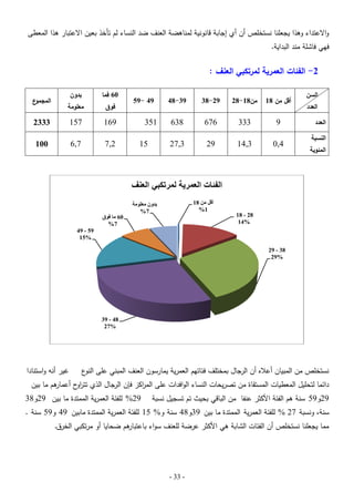 ‫واالعتداء وىذا يجعمنا نستخمص أن أي إجابة قانونية لمناىضة العنف ضد النساء لم تأخذ بعين االعتبار ىذا المعطى‬

‫فيي فاشمة مند البداية.‬

‫2- الفئات العمرية لمرتكبي العنف :‬
‫السن‬
‫العدد‬

‫العدد‬
‫النسبة‬

‫المئوية‬

‫أقل من 81‬

‫من81-82‬

‫92-83‬

‫93-84‬

‫9‬

‫333‬

‫676‬

‫836‬

‫4,0‬

‫3,41‬

‫92‬

‫3,72‬

‫961‬

‫94 -95‬

‫153‬
‫51‬

‫06 فما‬

‫بدون‬

‫751‬

‫3332‬

‫2,7‬

‫7,6‬

‫001‬

‫فوق‬

‫معمومة‬

‫ع‬
‫المجمو‬

‫الفئات العمرية لمرتكبي العنف‬
‫ألم مه 81‬
‫1%‬

‫تذون معهىمح‬
‫7%‬

‫82 - 81‬
‫%41‬

‫06 ما فىق‬
‫7%‬
‫95 - 94‬
‫%51‬

‫83 - 92‬
‫%92‬

‫84 - 93‬
‫%72‬

‫نستخمص من المبيان أعبله أن الرجال بمختمف فئاتيم العمرية يمارسون العنف المبني عمى ع‬
‫النو‬

‫غير أنو واستنادا‬

‫ىم ما بين‬
‫دائما لتحميل المعطيات المستقاة من تصريحات النساء الوافدات عمى الم اكز فإن الرجال الذي تتر ح أعمار‬
‫او‬
‫ر‬
‫92و95 سنة ىم الفئة األكثر عنفا من الباقي بحيث تم تسجيل نسبة‬

‫92% لمفئة العمرية الممتدة ما بين 92و83‬

‫سنة، ونسبة 72 % لمفئة العمرية الممتدة ما بين 93و84 سنة و% 51 لمفئة العمرية الممتدة مابين 94 و95 سنة .‬
‫ىم ضحايا أو مرتكبي الخرق.‬
‫مما يجعمنا نستخمص أن الفئات الشابة ىي األكثر عرضة لمعنف سواء باعتبار‬

‫- 33 -‬

 