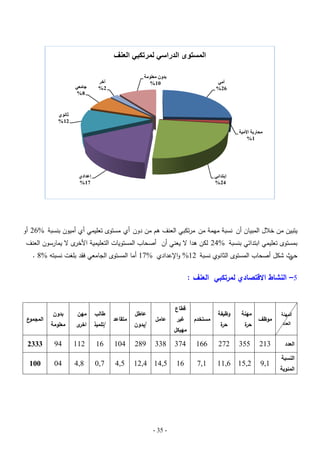 ‫المستوى الدراسي لمرتكبي العنف‬
‫تذون معهىمح‬
‫01%‬

‫أمي‬
‫62%‬

‫آخز‬
‫2%‬

‫جامعي‬
‫8%‬

‫ثاوىي‬
‫21%‬
‫محارتح األميح‬
‫1%‬

‫إتتذائي‬
‫42%‬

‫إعذادي‬
‫71%‬

‫يتبين من خبلل المبيان أن نسبة ميمة من مرتكبي العنف ىم من دون أي مستوى تعميمي أي أميون بنسبة %62 أو‬

‫ى ال يمارسون العنف‬
‫بمستوى تعميمي ابتدائي بنسبة %42 لكن ىدا ال يعني أن أصحاب المستويات التعميمية األخر‬
‫ث شكل أصحاب المستوى الثانوي نسبة 21% واإلعدادي %71 أما المستوى الجامعي فقد بمغت نسبتو %8 .‬
‫حي‬

‫5– النشاط االقتصادي لمرتكبي العنف :‬

‫المهنة‬
‫العدد‬

‫العدد‬
‫النسبة‬
‫المئوية‬

‫موظف‬

‫مهنة‬

‫وظيفة‬

‫ة‬
‫حر‬

‫ة‬
‫حر‬

‫قطاع‬

‫مستخدم‬

‫غير‬

‫مهيكل‬

‫عامل‬

‫عاطل‬

‫/بدون‬

‫متقاعد‬

‫طالب‬

‫/تمميذ‬

‫مهن‬

‫ى‬
‫اخر‬

‫بدون‬

‫معمومة‬

‫ع‬
‫المجمو‬

‫312‬

‫553‬

‫272‬

‫661‬

‫473‬

‫833‬

‫982‬

‫401‬

‫61‬

‫211‬

‫49‬

‫3332‬

‫1,9‬

‫2,51 6,11‬

‫1,7‬

‫61‬

‫5,41 4,21‬

‫5,4‬

‫7,0‬

‫8,4‬

‫40‬

‫001‬

‫- 53 -‬

 