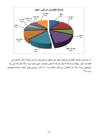 ‫النشاط االقتصادي لمرتكبي العنف‬
‫مهىح حزج‬
‫51%‬

‫مىظف‬
‫9%‬

‫وظيفح حزج‬
‫21%‬

‫طانة/تهميذ‬
‫1%‬

‫تذون معهىمح‬
‫مهه أخزي‬
‫4%‬
‫5%‬
‫متماعذ‬
‫4%‬

‫مستخذو‬
‫7%‬

‫عاطم /تذون‬
‫21%‬

‫لطاع غيز مهيكم‬
‫61%‬

‫عامم‬
‫51%‬

‫ع بحيث نجد في المرتبة األولى العاممون في‬
‫أما بخصوص النشاط االقتصادي لمرتكبي العنف فيو مختمف ومتنو‬
‫القطاعات الغير مييكمة بنسبة 61% لنجد بعد ذلك العاممون وأصحاب المين الح ة بنسبة %51 لكل فئة عمى حدة‬
‫ر‬

‫ع مرتكبي العنف ثم فئة المستخدمين‬
‫والموظفون بنسبة %9. أما العاطمون عن العمل فشكموا نسبة % 21من مجمو‬
‫بنسبة %7.‬

‫- 63 -‬

 