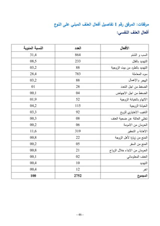 ‫مرفقات: المرفق رقم 1 تفاصيل أفعال العنف المبني عمى ع‬
‫النو‬
‫أفعال العنف النفسي:‬

‫العدد‬

‫النسبة المئوية‬

‫األفعال‬
‫السب و الشتم‬

‫468‬

‫4,13‬

‫التيديد بالقتل‬

‫332‬

‫5,80‬

‫التيديد بالطرد من بيت الزوجية‬

‫88‬

‫2,30‬

‫سوء المعاممة‬

‫387‬

‫4,82‬

‫اليجر واإلهَاه‬

‫88‬

‫2,30‬

‫الضغط من اجل التعدد‬

‫82‬

‫10‬

‫الضغط من اجل االجياض‬

‫40‬

‫1,00‬

‫االتيام بالخيانة الزوجية‬

‫25‬

‫9,10‬

‫الخيانة الزوجية‬

‫511‬

‫2,40‬

‫ي ج‬
‫التغيب االختيار لمزو‬

‫29‬

‫3,30‬

‫تخمي العائمة عن ضحية العنف‬

‫80‬

‫3,00‬

‫الحرمان من االمومة‬

‫60‬

‫2,00‬

‫االىانة و التحقير‬

‫913‬

‫6,11‬

‫المنع من زيا ة ألىل الزوجة‬
‫ر‬

‫22‬

‫8,00‬

‫المنع من السفر‬

‫50‬

‫2,00‬

‫الحرمان من االبناء خبلل الزواج‬

‫12‬

‫8,00‬

‫العنف المعموماتي‬

‫20‬

‫1,00‬

‫التيديد‬

‫01‬

‫4,00‬

‫اخر‬

‫21‬

‫4,00‬

‫2572‬

‫001‬

‫ع‬
‫المجمو‬

‫- 64 -‬

 
