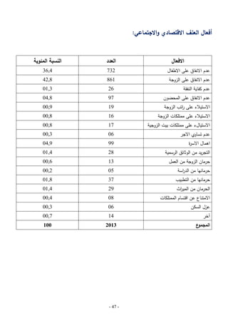 ‫أفعال العنف االقتصادي واالجتماعي:‬

‫العدد‬

‫النسبة المئوية‬

‫االفعال‬
‫عدم االنفاق عمى االطفال‬

‫237‬

‫4,63‬

‫عدم االنفاق عمى الزوجة‬

‫168‬

‫8,24‬

‫عدم كفاية النفقة‬

‫62‬

‫3,10‬

‫عدم االنفاق عمى المحضون‬

‫79‬

‫8,40‬

‫االستيبلء عمى اتب الزوجة‬
‫ر‬

‫91‬

‫9,00‬

‫االستيبلء عمى ممتمكات الزوجة‬

‫61‬

‫8,00‬

‫االستيالء عمى ممتمكات بيت الزوجية‬

‫71‬

‫8,00‬

‫عدم تساوي االجر‬

‫60‬

‫3,00‬

‫اىمال االس ة‬
‫ر‬

‫99‬

‫9,40‬

‫التجريد من الوثائق الرسمية‬

‫82‬

‫4,10‬

‫حرمان الزوجة من العمل‬

‫31‬

‫6,00‬

‫حرمانيا من الد اسة‬
‫ر‬

‫50‬

‫2,00‬

‫حرمانيا من التطبيب‬

‫73‬

‫8,10‬

‫الحرمان من المي اث‬
‫ر‬

‫92‬

‫4,10‬

‫االمتناع عن اقتسام الممتمكات‬

‫80‬

‫4,00‬

‫عزل السكن‬

‫60‬

‫3,00‬

‫آخر‬

‫41‬

‫7,00‬

‫3102‬

‫001‬

‫ع‬
‫المجمو‬

‫- 74 -‬

 