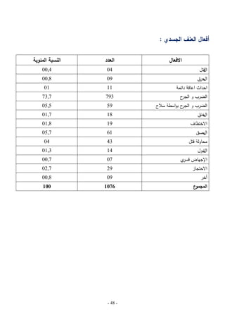 ‫أفعال العنف الجسدي :‬
‫العدد‬

‫النسبة المئوية‬

‫االفعال‬
‫قتل‬
‫ال‬

‫40‬

‫4,00‬

‫حرق‬
‫ال‬

‫90‬

‫8,00‬

‫احداث اعاقة دائمة‬

‫11‬

‫10‬

‫الضرب و ح‬
‫الجر‬

‫397‬

‫7,37‬

‫الضرب و ح بواسطة سبلح‬
‫الجر‬

‫95‬

‫5,50‬

‫خنق‬
‫ال‬

‫81‬

‫7,10‬

‫االختطاف‬

‫91‬

‫8,10‬

‫بصق‬
‫ال‬

‫16‬

‫7,50‬

‫محاولة قتل‬

‫34‬

‫40‬

‫تبول‬
‫ال‬

‫41‬

‫3,10‬

‫اإلجياض ي‬
‫قسر‬

‫70‬

‫7,00‬

‫االحتجاز‬

‫92‬

‫7,20‬

‫أخر‬

‫90‬

‫8,00‬

‫6701‬

‫001‬

‫ع‬
‫المجمو‬

‫- 84 -‬

 