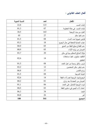 ‫أفعال العنف القانوني :‬
‫العدد‬

‫النسبة المئوية‬

‫األفعال‬

‫321‬

‫8,22‬

‫70‬

‫3,10‬

‫561‬

‫5,03‬

‫72‬

‫50‬

‫80‬

‫5,10‬

‫81‬

‫3,30‬

‫50‬

‫9,00‬

‫50‬

‫9,00‬

‫02‬

‫7,30‬

‫التكميف بتبميغ و تنفيذ مستحقات‬
‫المحضون‬

‫41‬

‫6,20‬

‫تزوير وثائق رسمية من اجل التعدد‬

‫80‬

‫5,10‬

‫21‬

‫2,20‬

‫73‬

‫8,60‬

‫80‬

‫5,10‬

‫41‬

‫6,20‬

‫10‬

‫2,00‬

‫60‬

‫1,10‬

‫30‬

‫5,00‬

‫43‬

‫3,60‬

‫62‬

‫8,40‬

‫145‬

‫001‬

‫إثبات النسب‬

‫إثبات النسب في حالة الخطوبة‬

‫الطرد من بيت الزوجية‬
‫عدم تنفيذ حكم‬

‫قوانين تمييزية ضد النساء‬

‫ع‬
‫غياب الحماية لممعنفة في حال الرجو‬

‫لبيت الزوجيةمبمغ النفقة من المنبع‬
‫عدم اقتطاع‬
‫الحرمان من زيا ة األبناء‬
‫ر‬

‫ى الة المبالغ المحكوم بيا في سكن‬
‫ز‬

‫التطميق‬

‫عدم توفير سكن المحضون‬

‫زواج القاصر‬

‫عية‬
‫النيابة الشر‬

‫ع لبيت الزوجية لعدم أداء النفقة‬
‫الرجو‬

‫الحرمان من الحضانة بعد زواج‬

‫ثبوت الزوجية لمتحايل عمى التعدد‬
‫الحاضنة‬

‫اعتماد أداء اليمين في دعاوى النفقة‬

‫التعدد‬

‫أخر‬

‫ع‬
‫المجمو‬

‫- 94 -‬

 