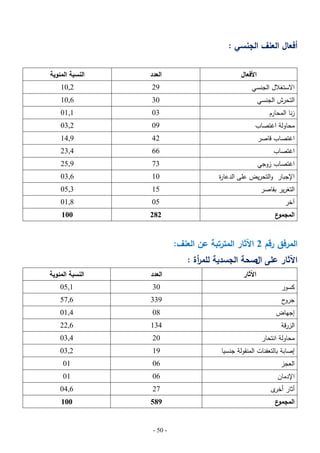 ‫أفعال العنف الجنسي :‬
‫العدد‬

‫النسبة المئوية‬

‫األفعال‬
‫االستغبلل الجنسي‬

‫92‬

‫2,01‬

‫التحرش الجنسي‬

‫03‬

‫6,01‬

‫زنا المحارم‬

‫30‬

‫1,10‬

‫محاولة اغتصاب‬

‫90‬

‫2,30‬

‫اغتصاب قاصر‬

‫24‬

‫9,41‬

‫اغتصاب‬

‫66‬

‫4,32‬

‫اغتصاب زوجي‬

‫37‬

‫9,52‬

‫اإلجبار والتحريض عمى الدعا ة‬
‫ر‬

‫01‬

‫6,30‬

‫التغرير بقاصر‬

‫51‬

‫3,50‬

‫آخر‬

‫50‬

‫8,10‬

‫ع‬
‫المجمو‬

‫282‬

‫001‬

‫المرفق رقم 2 اآلثار المترتبة عن العنف:‬
‫اآلثار عمى صحة الجسدية لمم أة :‬
‫ر‬
‫ال‬
‫العدد‬

‫النسبة المئوية‬

‫اآلثار‬
‫كسور‬

‫03‬

‫1,50‬

‫ح‬
‫جرو‬

‫933‬

‫6,75‬

‫إجياض‬

‫80‬

‫4,10‬

‫الزرقة‬

‫431‬

‫6,22‬

‫محاولة انتحار‬

‫02‬

‫4,30‬

‫إصابة بالتعفنات المنقولة جنسيا‬

‫91‬

‫2,30‬

‫العجز‬

‫60‬

‫10‬

‫اإلدمان‬

‫60‬

‫10‬

‫أثار ى‬
‫أخر‬

‫72‬

‫6,40‬

‫ع‬
‫المجمو‬

‫985‬

‫001‬

‫- 05 -‬

 
