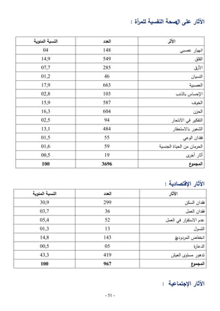 ‫اآلثار عمى صحة النفسية لمم أة :‬
‫ر‬
‫ال‬
‫العدد‬

‫النسبة المئوية‬

‫األثر‬
‫انييار عصبي‬

‫841‬

‫40‬

‫القمق‬

‫945‬

‫9,41‬

‫األرق‬

‫582‬

‫7,70‬

‫النسيان‬

‫64‬

‫2,10‬

‫العصبية‬

‫366‬

‫9,71‬

‫اإلحساس بالذنب‬

‫301‬

‫8,20‬

‫الخوف‬

‫785‬

‫9,51‬

‫الحزن‬

‫406‬

‫3,61‬

‫التفكير في االنتحار‬

‫49‬

‫5,20‬

‫الشعور باالستحقار‬

‫484‬

‫1,31‬

‫فقدان الوعي‬

‫55‬

‫5,10‬

‫الحرمان من الحياة الجنسية‬

‫95‬

‫6,10‬

‫أثار ى‬
‫أخر‬

‫91‬

‫5,00‬

‫ع‬
‫المجمو‬

‫6963‬

‫001‬

‫اآلثار اإلقتصادية :‬
‫العدد‬

‫النسبة المئوية‬

‫اآلثار‬
‫فقدان السكن‬

‫992‬

‫9,03‬

‫فقدان العمل‬

‫63‬

‫7,30‬

‫عدم االستق ار في العمل‬
‫ر‬

‫25‬

‫4,50‬

‫التسول‬

‫31‬

‫3,10‬

‫انخفاض المردودي‬
‫ة‬

‫341‬

‫8,41‬

‫الدعا ة‬
‫ر‬

‫50‬

‫5,00‬

‫تدىور مستوى العيش‬

‫914‬

‫3,34‬

‫ع‬
‫المجمو‬

‫769‬

‫001‬

‫اآلثار اإلجتماعية :‬
‫- 15 -‬

 