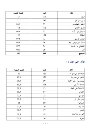 ‫العدد‬

‫النسبة المئوية‬

‫اآلثار‬
‫العزلة‬

‫851‬

‫4,61‬

‫بدون سكن قار‬

‫202‬

‫12‬

‫الرفض االجتماعي‬

‫95‬

‫1,60‬

‫إىمال األطفال‬

‫251‬

‫8,51‬

‫الحرمان من األبناء‬

‫53‬

‫6,30‬

‫البطالة‬

‫431‬

‫9,31‬

‫ي‬
‫الرفض األسر‬

‫37‬

‫6,70‬

‫الحمل غير غوب فيو‬
‫مر‬

‫65‬

‫8,50‬

‫االنقطاع عن الد اسة‬
‫ر‬

‫47‬

‫7,70‬

‫أخر‬

‫02‬

‫1,20‬

‫ع‬
‫المجمو‬

‫369‬

‫001‬

‫اآلثار عمى األبناء :‬
‫العدد‬

‫النسبة المئوية‬

‫اآلثار‬
‫االنقطاع عن الد اسة‬
‫ر‬

‫021‬

‫21‬

‫التأخر في المدرسة‬

‫571‬

‫6,71‬

‫حرمان من عاية األس ة‬
‫ر‬
‫ر‬

‫96‬

‫9,60‬

‫ي‬
‫التفكك األسر‬

‫801‬

‫8,01‬

‫االستغبلل في العمل‬

‫31‬

‫3,10‬

‫اإلج ام‬
‫ر‬

‫70‬

‫7,00‬

‫اإلدمان‬

‫52‬

‫5,20‬

‫بدون سكن قار‬

‫59‬

‫5,90‬

‫العدوانية‬

‫05‬

‫50‬

‫االنح اف‬
‫ر‬

‫92‬

‫9,20‬

‫التشرد‬

‫71‬

‫7,10‬

‫اليروب من البيت‬

‫91‬

‫9,10‬

‫العزلة‬

‫63‬

‫6,30‬

‫- 25 -‬

 