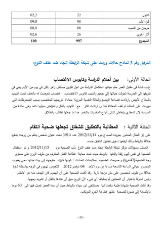 ‫التبول‬

‫22‬

‫2,20‬

‫ك ه األب‬
‫ر‬

‫89‬

‫8,90‬

‫حرمان من النسب‬

‫88‬

‫8,80‬

‫أثار ى‬
‫أخر‬

‫62‬

‫6,20‬

‫ع‬
‫المجمو‬

‫799‬

‫001‬

‫المرفق رقم 3 نماذج حاالت وردت عمى شبكة ال ابطة إنجاد ضد عنف ع:‬
‫النو‬
‫ر‬

‫الحالة األولى:‬

‫بين أحالم الد اسة وكابوس االغتصاب‬
‫ر‬

‫ع.ب شابة في مقتبل العمر حمم حياتيا استكمال الد اسة من اجل تكوين مستقبل اىر ,لكن في يوم من األيام وىي في‬
‫ز‬
‫ر‬
‫طريقيا إلى المدرسة تحولت حياتيا إلى جحيم والسبب كابوس االغتصاب. اغتصاب تعرضت لو بالعنف تحت التيديد‬

‫بالسبلح األبيض وازداد ت فضاعة الوضع والحالة النفسية المزرية معاناة تزويجيا لممغتصب بسبب الضغوطات التي‬
‫مورست عمى العائمة لم تقف المعاناة ىنا بل ازدادت اكتر مع التيديد بالقتل واعت اض سبيميا دائما وىي عائدة من‬
‫ر‬

‫المدرسة الن المعتدي يتعاطى لشتى أنواع المخد ات والخمر ىدا ما جعميا تطالب بالطبلق.‬
‫ر‬

‫الحالة الثانية : المطالبة بالتطميق لمشقاق تجعمها ضحية انتقام‬

‫عمى إثر المقال المنشور بجريدة الصباح ليوم 41/11/2102 عدد 4193 تحت عنوان شخص ينتقم من زوجتو بشف ة‬
‫ر‬

‫حبلقة بالرباط وذلك لرفعيا دعوى تطميق الشقاق ضده.‬

‫اتصمت مسؤ الت مركز شبكة ال ابطة إنجاد ضد عنف ع بأب الضحية يوم‬
‫النو‬
‫ر‬
‫و‬

‫51/11/2102 و تم استقبال‬

‫الضحية في نفس اليوم رفقة والدتيا بالرباط حيث تمت معاينة فظاعة الفعل المقترف من طرف ج عمى مستوى‬
‫الزو‬

‫وجو الضحية (74غر ة) و صرحت الضحية بمبلبسات الحادث : كونيا ت متوجية إلى بيت جدتيا بحي يعقوب‬
‫كان‬
‫ز‬
‫المنصور حوالي الساعة التاسعة مساءا من يوم األحد 40 نوفمبر2102‬

‫لتتعرض ليجوم في الوجو بواسطة شف ة‬
‫ر‬

‫حبلقة من طرف شخصين عمى متن د اجة نارية وقد أكدت الضحية عمى أن اليجوم كان اليدف منو ىو االنتقام‬
‫ر‬

‫دين لم يسمباىا أي شيء ألن ج سبق أن ىددىا بالقتل أو تشويو وجييا.‬
‫الزو‬
‫وليس السرقة باعتبار أن المعت‬

‫وقد أدلت الضحية بشيادة طبية سممت ليا بمستشفى ابن سيناء بالرباط حيت أن مدة العجز تصل فييا إلى 06 يوما‬

‫باإلضافة إلى صو ة لمضحية تظير فظاعة الجرم المرتكب.‬
‫ر‬

‫- 35 -‬

 