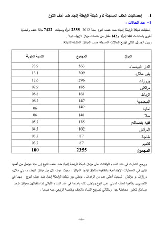 ‫‪.I‬‬

‫إحصائيات العنف المسجمة لدى شبكة ال ابطة إنجاد ضد عنف ع‬
‫النو‬
‫ر‬

‫1- عدد الحاالت :‬

‫استقبمت شبكة ال ابطة إنجاد ضد عنف ع سنة 2102 5532 ام أة وسجمت 2247 حالة عنف وقضايا‬
‫ر‬
‫النو‬
‫ر‬

‫ى واستفادت 441إم أة و241 طفل من خدمات مركز اإليواء تميبل .‬
‫ر‬
‫أخر‬

‫ويبين الجدول التالي توزيع الحاالت المسجمة حسب الم اكز المكونة لمشبكة:‬
‫ر‬
‫المركز‬

‫الدار البيضاء‬
‫بني مبلل‬
‫ورز ات‬
‫از‬
‫م اكش‬
‫ر‬
‫الرباط‬
‫المحمدية‬
‫تما ة‬
‫ر‬
‫سبل‬
‫فقيو بنصالح‬
‫الع ائش‬
‫ر‬
‫طنجة‬
‫كمميم‬
‫ع‬
‫المجمو‬

‫ع‬
‫المجمو‬

‫النسبة المئوية‬

‫365‬

‫9,32‬

‫903‬

‫1,31‬

‫692‬

‫6,21‬

‫581‬

‫9,70‬

‫161‬

‫8,60‬

‫741‬

‫2,60‬

‫241‬

‫60‬

‫141‬

‫60‬

‫531‬

‫7,50‬

‫201‬

‫3,40‬

‫78‬

‫7,30‬

‫78‬

‫7,30‬

‫5532‬

‫001‬

‫ويرجع التفاوت في عدد النساء الوافدات عمى م اكز شبكة ال ابطة إنجاد ضد عنف ع إلى عدة عوامل من أىميا‬
‫النو‬
‫ر‬
‫ر‬

‫تباين في المعطيات االجتماعية والثقافية لمناطق تواجد الم اكز . بحيث عرف كل من م اكز البيضاء، بني مبلل،‬
‫ر‬
‫ر‬
‫ورز ات و م اكش تسجيل أعمى عدد من الوافدات . ويبقى دور شبكة ال ابطة إنجاد ضد عنف ع‬
‫النو‬
‫ر‬
‫ر‬
‫از‬

‫ميما في‬

‫س بظاى ة العنف المبني عمى ع ويتجمى ذلك واضحا في عدد النساء المواتي تم استقبالين بم اكز توجد‬
‫ر‬
‫النو‬
‫ر‬
‫التحسي‬
‫بمناطق تعتبر محافظة جدا وبالتالي تصريح النساء بالعنف وخاصة الزوجي منو صعبا .‬

‫-6-‬

 
