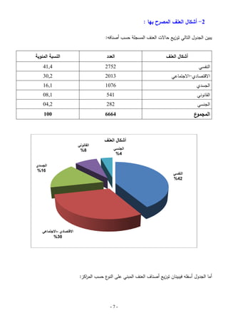 ‫2- أشكال العنف المصرح بها :‬
‫يبين الجدول التالي توزيع حاالت العنف المسجمة حسب أصنافو:‬
‫العدد‬

‫النسبة المئوية‬

‫أشكال العنف‬
‫النفسي‬

‫2572‬

‫4,14‬

‫االقتصادي-االجتماعي‬

‫3102‬

‫2,03‬

‫الجسدي‬

‫6701‬

‫1,61‬

‫القانوني‬

‫145‬

‫1,80‬

‫الجنسي‬

‫282‬

‫2,40‬

‫ع‬
‫المجمو‬

‫4666‬

‫001‬

‫أشكال العنف‬
‫الجنسي‬
‫4%‬

‫القانوني‬
‫8%‬

‫الجسدي‬
‫61%‬

‫النفسي‬
‫24%‬

‫االقتصادي –االجتماعي‬
‫03%‬

‫أما الجدول أسفمو فيبينان توزيع أصناف العنف المبني عمى ع حسب الم اكز:‬
‫ر‬
‫النو‬

‫-7-‬

 