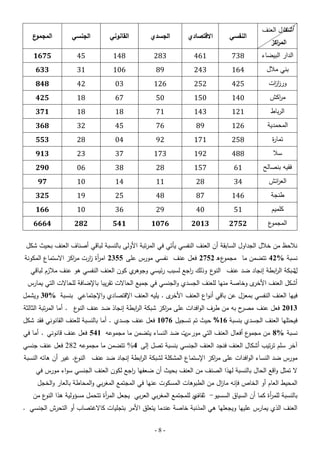 ‫أشكال العنف‬

‫النفسي‬

‫االقتصادي‬

‫الجسدي‬

‫القانوني‬

‫الجنسي‬

‫ع‬
‫المجمو‬

‫الدار البيضاء‬

‫837‬

‫164‬

‫382‬

‫841‬

‫54‬

‫5761‬

‫بني مبلل‬

‫461‬

‫342‬

‫98‬

‫601‬

‫13‬

‫336‬

‫ورز ات‬
‫از‬

‫524‬

‫252‬

‫621‬

‫30‬

‫24‬

‫848‬

‫م اكش‬
‫ر‬

‫041‬

‫051‬

‫05‬

‫76‬

‫81‬

‫524‬

‫الرباط‬

‫121‬

‫341‬

‫17‬

‫81‬

‫81‬

‫173‬

‫المحمدية‬

‫621‬

‫98‬

‫67‬

‫54‬

‫23‬

‫863‬

‫تما ة‬
‫ر‬

‫852‬

‫171‬

‫29‬

‫40‬

‫82‬

‫355‬

‫سبل‬

‫884‬

‫291‬

‫371‬

‫73‬

‫32‬

‫319‬

‫فقيو بنصالح‬

‫16‬

‫751‬

‫82‬

‫83‬

‫60‬

‫092‬

‫الع ائش‬
‫ر‬

‫43‬

‫82‬

‫11‬

‫41‬

‫01‬

‫79‬

‫طنجة‬

‫641‬

‫78‬

‫84‬

‫52‬

‫91‬

‫523‬

‫كمميم‬

‫15‬

‫04‬

‫92‬

‫63‬

‫01‬

‫661‬

‫ع‬
‫المجمو‬

‫2572‬

‫3102‬

‫6701‬

‫145‬

‫282‬

‫4666‬

‫الم اكز‬
‫ر‬

‫نبلحظ من خبلل الجداول السابقة أن العنف النفسي يأتي في المرتبة األولى بالنسبة لباقي أصناف العنف بحيث شكل‬

‫ع ه 2572 فعل عنف نفسي مورس عمى 5532 ام أة ارت م اكز االستماع المكونة‬
‫ر‬
‫ر ز‬
‫نسبة %24 تتضمن ما مجمو‬

‫ي كون العنف النفسي ىو عنف مبلزم لباقي‬
‫ع وذلك اجع لسبب رئيسي وجوىر‬
‫ر‬
‫شبكة ال ابطة إنجاد ضد عنف النو‬
‫ر‬
‫ل‬

‫ى وخاصة منيا لمعنف الجسدي والجنسي في جميع الحاالت تقريبا باإلضافة لمحاالت التي يمارس‬
‫أشكل العنف األخر‬

‫ى . يميو العنف اإلقتصادي واإلجتماعي بنسبة %03 ويشمل‬
‫فييا العنف النفسي بمعزل عن باقي أنواع العنف األخر‬
‫ح بو من طرف الوافدات عمى م اكز شبكة ال ابطة إنجاذ ضد عنف ع . أما المرتبة الثالثة‬
‫النو‬
‫ر‬
‫ر‬
‫3102 فعل عنف مصر‬

‫فيحتميا العنف الجسدي بنسبة 61% حيث تم تسجيل 6701 فعل عنف جسدي . أما بالنسبة لمعنف القانوني فقد شكل‬
‫ع أفعال العنف التي مور ت ضد النساء يتضمن ما مجموعو 145 فعل عنف قانوني . أما في‬
‫س‬
‫نسبة %8 من مجمو‬

‫آخر سمم ترتيب أشكال العنف فنجد العنف الجنسي بنسبة تصل إلى 4% تتضمن ما مجموعو 282 فعل عنف جنسي‬
‫ع. غير أن ىاتو النسبة‬
‫مورس ضد النساء الوافدات عمى م اكز اإلستماع المشكمة لشبكة ال ابطة إنجاد ضد عنف النو‬
‫ر‬
‫ر‬
‫ال تمثل واقع الحال بالنسبة ليذا الصنف من العنف بحيث أن ضعفيا اجع لكون العنف الجنسي سواء مورس في‬
‫ر‬
‫المحيط العام أو الخاص فإنو ما ال من الطبوىات المسكوت عنيا في المجتمع المغربي والمحاطة بالعار والخجل‬
‫ز‬

‫ي لممجتمع المغربي العربي يجعل الم أة تتحمل مسؤولية ىذا ع من‬
‫النو‬
‫ر‬
‫بالنسبة لمم أة كما أن السياق السسيو- ثقاف‬
‫ر‬
‫العنف الذي يمارس عمييا ويجعميا ىي المذنبة خاصة عندما يتعمق األمر بتجميات كاالغتصاب أو التحرش الجنسي .‬
‫-8-‬

 