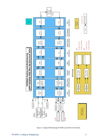 Figure 2 : Codage & Multiplexage W-CDMA (canal DCH en Downlink)



WCDMA : Coding & Multiplexing                                                                5
 