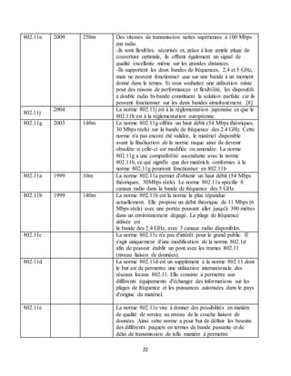 22
802.11n 2009 250m Des vitesses de transmission nettes supérieures à 100 Mbps
par radio
-ils sont flexibles, sécurisés et, grâce à leur ample plage de
couverture optimale, ils offrent également un signal de
qualité excellente même sur les grandes distances.
-Ils supportent les deux bandes de fréquences, 2,4 et 5 GHz,
mais ne peuvent fonctionner que sur une bande à un moment
donné dans le temps. Si vous souhaitez une utilisation mixte
pour des raisons de performances et flexibilité, les dispositifs
à double radio bi-bande constituent la solution parfaite car ils
peuvent fonctionner sur les deux bandes simultanément. [8]
802.11j
2004 La norme 802.11j est à la règlementation japonaise ce que le
802.11h est à la règlementation européenne.
802.11g 2003 140m La norme 802.11g offrira un haut débit (54 Mbps théoriques,
30 Mbps réels) sur la bande de fréquence des 2.4 GHz. Cette
norme n'a pas encore été validée, le matériel disponible
avant la finalisation de la norme risque ainsi de devenir
obsolète si celle-ci est modifiée ou amendée. La norme
802.11g a une compatibilité ascendante avec la norme
802.11b, ce qui signifie que des matériels conformes à la
norme 802.11g pourront fonctionner en 802.11b
802.11a 1999 10m La norme 802.11a permet d'obtenir un haut débit (54 Mbps
théoriques, 30Mbps réels). Le norme 802.11a spécifie 8
canaux radio dans la bande de fréquence des 5 GHz.
802.11b 1999 140m La norme 802.11b est la norme la plus répandue
actuellement. Elle propose un débit théorique de 11 Mbps (6
Mbps réels) avec une portée pouvant aller jusqu'à 300 mètres
dans un environnement dégagé. La plage de fréquence
utilisée est
la bande des 2.4 GHz, avec 3 canaux radio disponibles.
802.11c La norme 802.11c n'a pas d'intérêt pour le grand public. Il
s'agit uniquement d'une modification de la norme 802.1d
afin de pouvoir établir un pont avec les trames 802.11
(niveau liaison de données).
802.11d La norme 802.11d est un supplément à la norme 802.11 dont
le but est de permettre une utilisation internationale des
réseaux locaux 802.11. Elle consiste à permettre aux
différents équipements d'échanger des informations sur les
plages de fréquence et les puissances autorisées dans le pays
d'origine du matériel.
802.11e La norme 802.11e vise à donner des possibilités en matière
de qualité de service au niveau de la couche liaison de
données. Ainsi cette norme a pour but de définir les besoins
des différents paquets en termes de bande passante et de
délai de transmission de telle manière à permettre
 