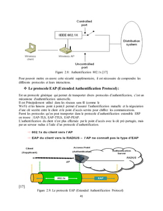 41
Figure 2.8: Authentification 802.1x [17]
Pour pouvoir mettre en œuvre cette sécurité supplémentaire, il est nécessaire de comprendre les
différents protocoles et leurs interactions.
 Le protocole EAP (Extended Authentification Protocol):
Est un protocole générique qui permet de transporter divers protocoles d’authentification, c’est un
mécanisme d'authentification universelle.
Il est Principalement utilisé dans les réseaux sans fil (comme le
Wi-Fi) et les liaisons point à point.il permet d’assurer l’authentification mutuelle et la négociation
d’une clé secrète entre le client et le point d’accès servira pour chiffrer les communications.
Parmi les protocoles qu’on peut transporter dans le protocole d’authentification extensible ERP
on trouve : EAP-TLS, EAP-TTLS, EAP-PEAP.
L’authentification du client n’est plus effectuée par le point d’accès avec la clé pré-partagée, mais
par un serveur radius à l’aide d’un protocole d’authentification.
[17]
Figure 2.9: Le protocole EAP (Extended Authentification Protocol)
 