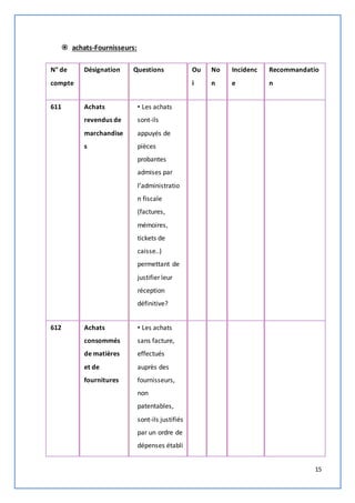 15 
 achats-Fournisseurs: 
N° de 
compte 
Désignation Questions Ou 
i 
No 
n 
Incidenc 
e 
Recommandatio 
n 
611 Achats 
revendus de 
marchandise 
s 
• Les achats 
sont-ils 
appuyés de 
pièces 
probantes 
admises par 
l’administratio 
n fiscale 
(factures, 
mémoires, 
tickets de 
caisse..) 
permettant de 
justifier leur 
réception 
définitive? 
612 Achats 
consommés 
de matières 
et de 
fournitures 
• Les achats 
sans facture, 
effectués 
auprès des 
fournisseurs, 
non 
patentables, 
sont-ils justifiés 
par un ordre de 
dépenses établi 
 