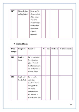 18 
6177 Rémunération 
de l’exploitant 
Est-ce que les 
rémunérations 
allouées aux 
dirigeants 
n’excédent pas 
la rétribution 
normale des 
fonctions 
exercées? 
 Impôts et taxes: 
N° de 
compte 
Désignation Questions Oui Non Incidence Recommandation 
616 Impôt et 
taxes 
Est-ce que toutes 
les majorations 
pour paiement 
tardif d’impôts ont 
été réintégrées au 
résultat fiscal? 
670 Impôt sur 
les résultats 
Est-ce que les 
cotisations 
supplémentaires 
se rapportant à 
des impôt 
déductibles ont 
été déduites à 
compter de la date 
 