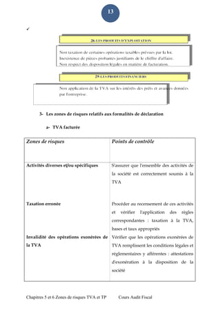 Chapitres 5 et 6 Zones de risques TVA et TP Cours Audit Fiscal 
13 
 3- Les zones de risques relatifs aux formalités de déclaration a- TVA facturée Zones de risques 
Points de contrôle 
Activités diverses et/ou spécifiques 
S'assurer que l'ensemble des activités de la société est correctement soumis à la TVA 
Taxation erronée 
Procéder au recensement de ces activités et vérifier l'application des règles correspondantes : taxation à la TVA, bases et taux appropriés Invalidité des opérations exonérées de la TVA 
Vérifier que les opérations exonérées de TVA remplissent les conditions légales et réglementaires y afférentes : attestations d'exonération à la disposition de la société  