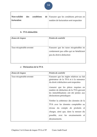 Chapitres 5 et 6 Zones de risques TVA et TP Cours Audit Fiscal 
14 
Non-validité des conditions de facturation 
S'assurer que les conditions prévues en matière de facturation sont respectées b- TVA déductible Zones de risques 
Points de contrôle 
Taxe récupérable erronée 
S'assurer que les taxes récupérables ne contiennent pas celles qui ne bénéficient pas du droit à déduction 
c- Déclaration de la TVA Zones de risques Points de contrôle Taxe récupérable erronée 
S'assurer que les règles relatives au fait générateur de la TVA et à la naissance du droit à déduction sont respectées s'assurer que les pièces requises en matière de déduction de la TVA grevant les immobilisations ont été jointes aux déclarations périodiques Vérifier la cohérence des données de la TVA avec les données comptables au niveau du compte de produits et charges, ainsi que, dans la mesure du possible, avec les encaissements et décaissements.  