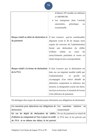 Chapitres 5 et 6 Zones de risques TVA et TP Cours Audit Fiscal 
16 
d’affaires HT taxable est inférieur à 1 000 000 DH  Les entreprises dont l’activité saisonnière, périodique ou occasionnelle 
Risque relatif au délai de déclaration et de paiement 
Il faut s’assurer que les contribuables déposent avant le 20 de chaque mois auprès du receveur de l’administration fiscale une déclaration du chiffre d’affaire réalisé au cours du mois/trimestre précédent et verser en même temps la taxe correspondante. 
Risque relatif à la forme de déclaration de la TVA 
Il faut s’assurer que la déclaration est faite sur un imprimé modèle établi par l’administration et qu’elle est accompagné d’un relevé détaillé de déduction comportant la référence des factures, la désignation exacte des biens, services ou travaux, le montant de la taxe et les référence de paiement. On distingue deux types de sanctions pour infractions aux obligations de déclaration Les sanctions pour infractions aux obligations de déclaration Les sanctions relatives au recouvrement En cas de dépôt de déclaration de chiffre d’affaires ne comportant ni Taxe à payer ni crédit de TVA et en dehors des délais, la loi prévoit En cas du paiement en retard de la TVA due, la loi prévoit une  