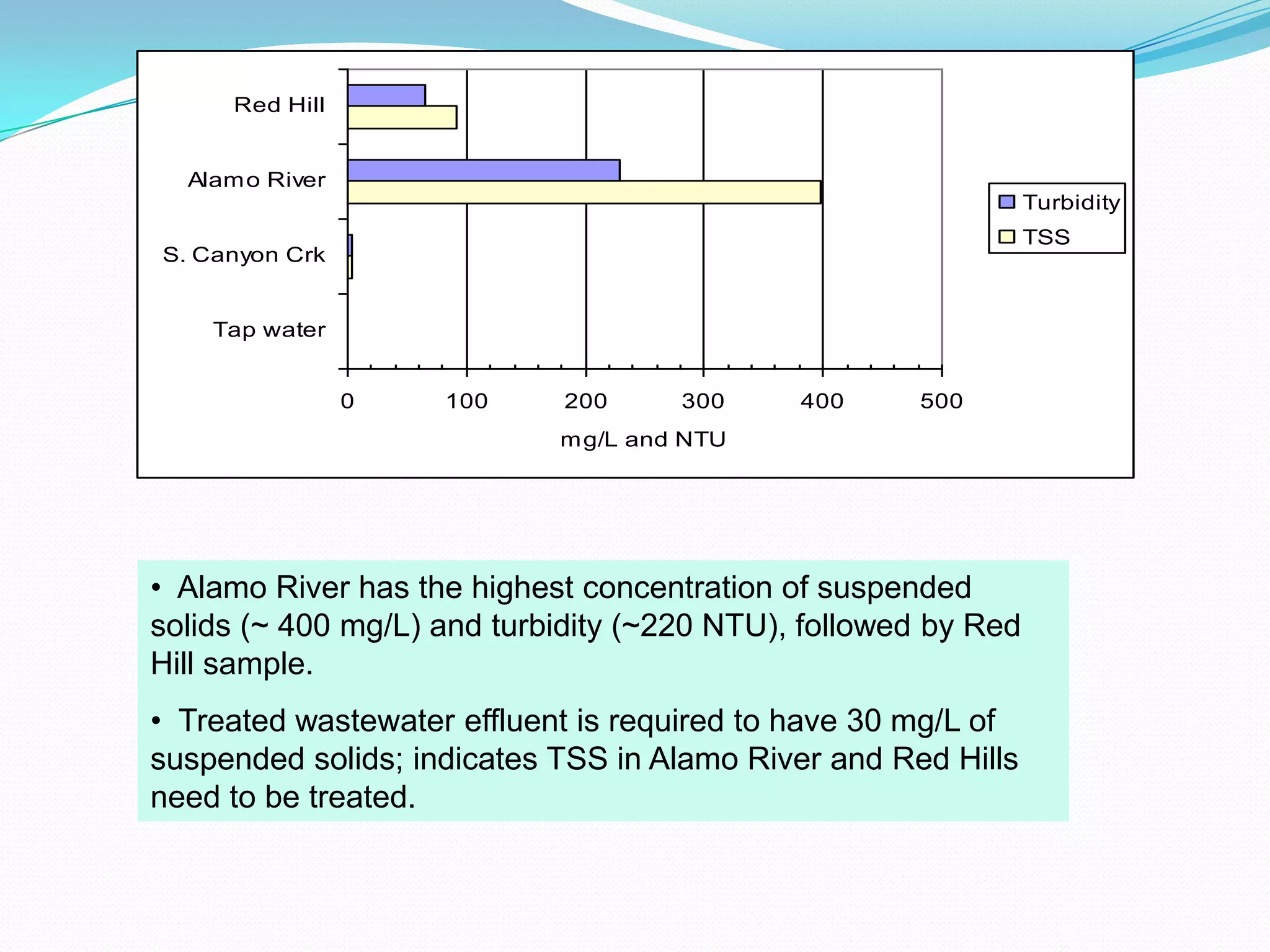   Ammonia and nitrite of all samples were less than 1 mg/L.  Unlike nitrate, Alamo River has greater phosphate concentration(~ 4.5 mg/L)  than other samples.