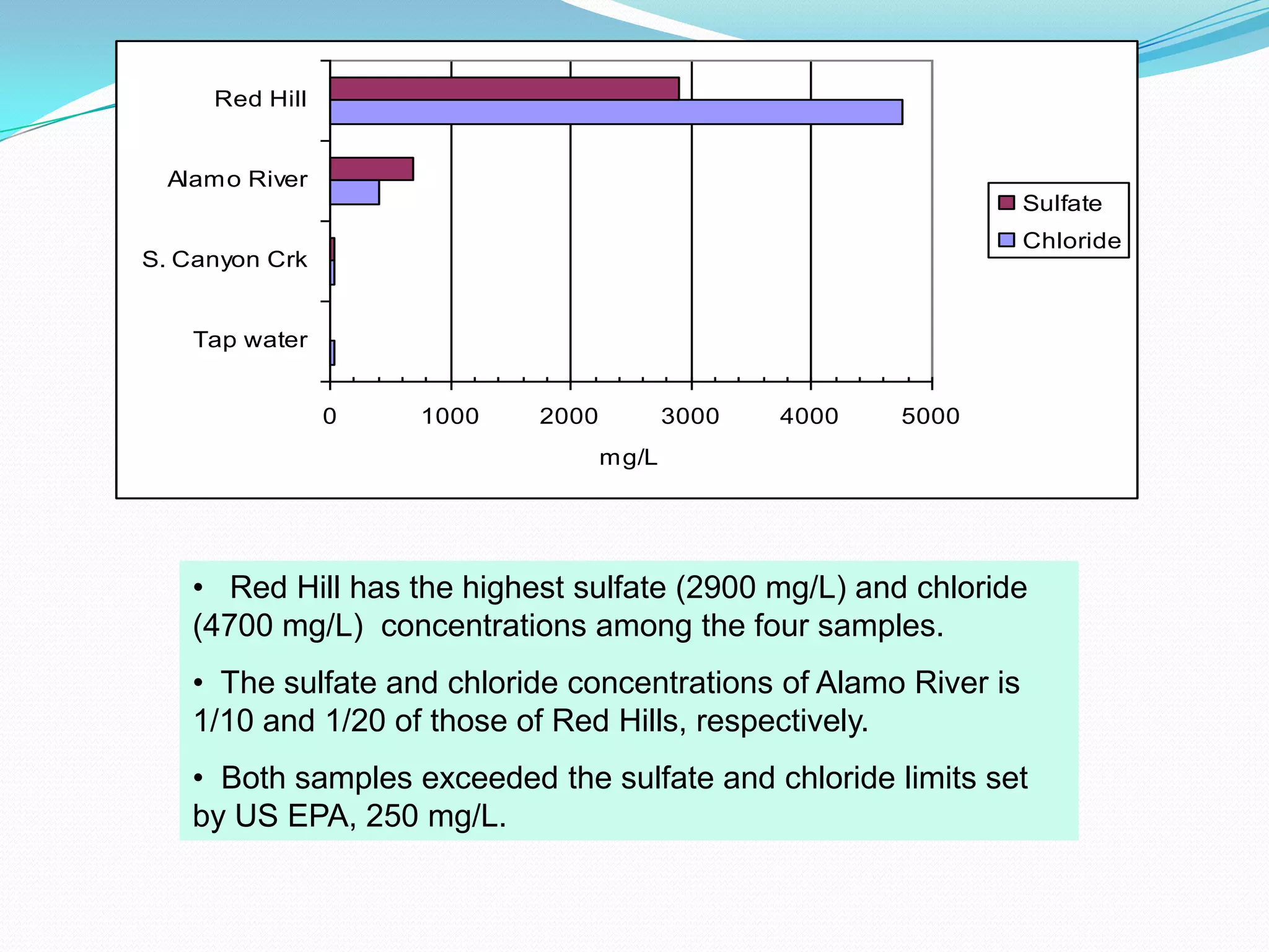 Suspended SolidsSuspended solids have a diameter greater than 2.5 um in size.  Suspended solids can float and form unpleasant scum layers or sink and cause sediment buildup.  High suspended solids can reduce aesthetic for recreational activities and visibility of waters. Turbidity is measured when the sample’s light is  blocked by large amounts of silt, microorganisms, plant fibers, sawdust, wood ashes, chemicals and coal dust. In other words, any substance that makes the water cloudy will cause turbidity. 