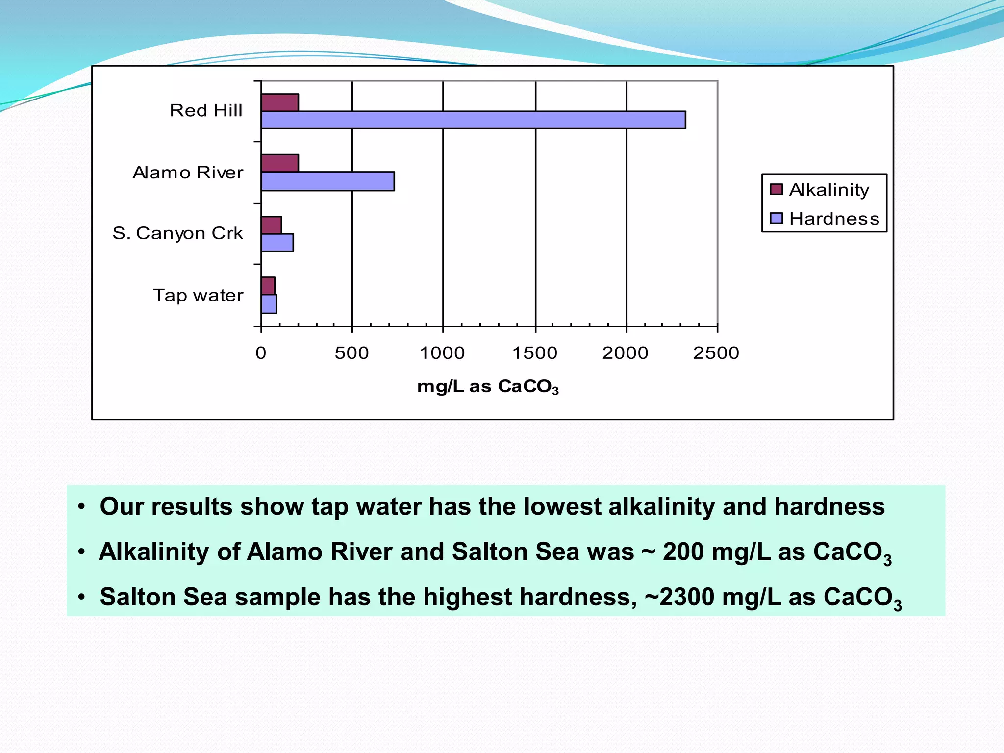 Hardness is caused by divalent cation e.g., calcium and magnesium.