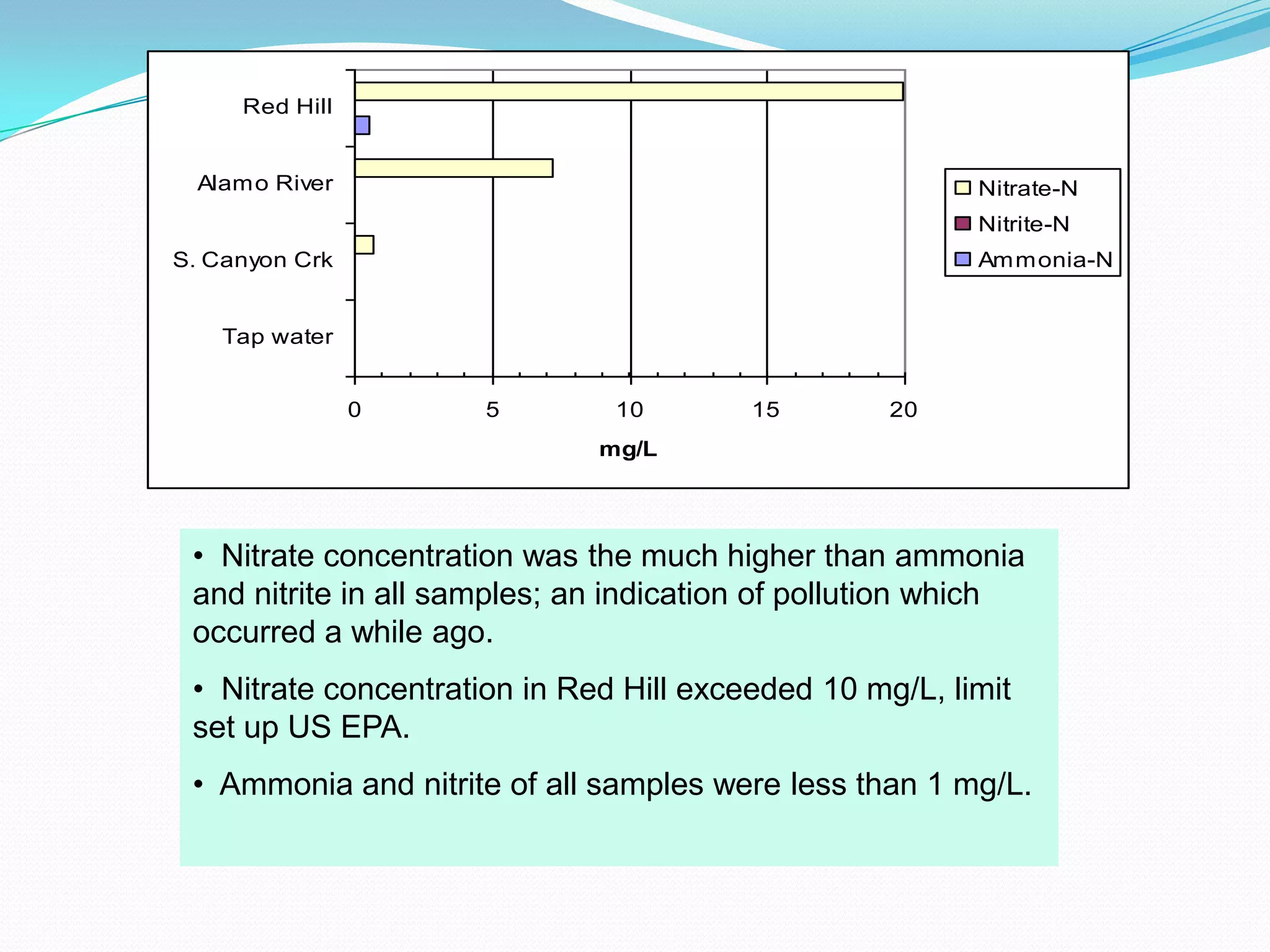   Salton Sea sample has the highest hardness, ~2300 mg/L as CaCO3Hardness experiment – EDTA titration methodTo determine the hardness a titration with EDTA solution must be used.When the titration begins the EDTA cancels out all  the M2+, letting EBT, the indicator, free and causing the color change from burgundy to blue.