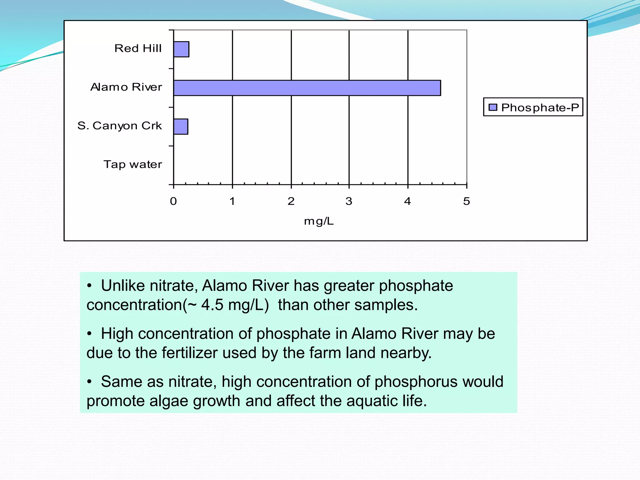 Nitrogen and PhosphorusNitrogen species analyzed: ammonia, nitrite and nitrate.Phosphorus analyzed: ortho-Phosphate.Both nitrogen and phosphorus are nutrient that stimulates plant growth; however, excessive amount of this nutrient result in an algae bloom, which can reduce dissolved oxygen in water and adversely affect aquatic life.