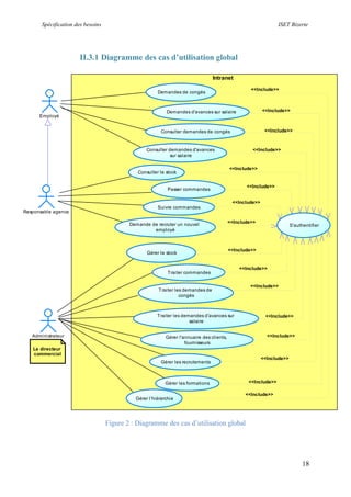 Spécification des besoins ISET Bizerte
18
II.3.1 Diagramme des cas d’utilisation global
Figure 2 : Diagramme des cas d’utilisation global
<<Include>>
Le directeur
commercial
Intranet
Employé
Responsable agence
Administrateur
Demandes de congés
S'authentifier
Demandes d'avances sur salaire
Consulter le stock
Passer commandes
Demande de recruter un nouvel
employé
Gérer le stock
Traiter les demandes de
congés
Traiter les demandes d'avances sur
salaire
Gérer l'annuaire des clients,
fournisseurs
Traiter commandes
Gérer les recrutements
Gérer les formations
Gérer l’hiérarchie
Consulter demandes de congés
Consulter demandes d'avances
sur salaire
Suivre commandes
<<Include>>
<<Include>>
<<Include>>
<<Include>>
<<Include>>
<<Include>>
<<Include>>
<<Include>>
<<Include>>
<<Include>>
<<Include>>
<<Include>>
<<Include>>
<<Include>>
<<Include>>
<<Include>>
 