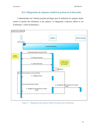 Conception ISET Bizerte
30
II.1.2 Diagramme de séquence relatif à la gestion de la hiérarchie
L’administrateur de l’intranet possède privilèges pour la réalisation de quelques tâches
comme la gestion des utilisateurs et des agences. Le diagramme ci-dessous illustre le cas
d’utilisation « Gérer la hiérarchie ».
Figure 11 : Diagramme de séquence relatif à la gestion de la hiérarchie
sd Gérer de la hiérarchie
9 : message de succès d’ajout nouvelle
entité
8 : sauvegarder les données d'une nouvelle
entité
ajouter
utilisateur
5 : message d’erreur
vérifier si les
données saisies
sont valides
4 : vérification
3 : remplir formulaire
2 : formulaire d’ajoute
1 : demande d'ajouter nouvelle entité
Administrateur
Système Base de données
ref
sd Authentification()
si les données ne sont pas valides
sinon les données sont valides
alt
9 : message de succès d’ajout nouvelle
entité
8 : sauvegarder les données d'une nouvelle
entité
5 : message d’erreur
4 : vérification
3 : remplir formulaire
2 : formulaire d’ajoute
1 : demande d'ajouter nouvelle entité
 