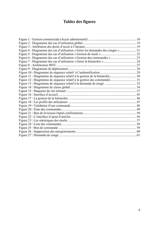 4
Tables des figures
Figure 1 : Gestion commerciale (Accès administratif) ............................................................ 10
Figure 2 : Diagramme des cas d’utilisation global................................................................... 18
Figure 3 : Attribution des droits d’accès à l’intranet................................................................ 19
Figure 4 : Diagramme des cas d’utilisation « Gérer les demandes des congés »..................... 21
Figure 5 : Diagramme des cas d’utilisation « Gestion de stock »............................................ 22
Figure 6 : Diagramme des cas d’utilisation « Gestion des commandes »................................ 23
Figure 7 : Diagramme des cas d’utilisation « Gérer la hiérarchie »......................................... 24
Figure 8 : Architecture MVC ................................................................................................... 27
Figure 9 : Diagramme de déploiement..................................................................................... 28
Figure 10 : Diagramme de séquence relatif à l’authentification ............................................. 29
Figure 11 : Diagramme de séquence relatif à la gestion de la hiérarchie................................. 30
Figure 12 : Diagramme de séquence relatif à la gestion des commandes................................ 31
Figure 13 : Diagramme de séquence relatif à la demande de congé........................................ 32
Figure 14 : Diagramme de classe global .................................................................................. 34
Figure 15 : Maquette du site intranet ....................................................................................... 37
Figure 16 : Interface d’accueil.................................................................................................. 45
Figure 17 : La gestion de la hiérarchie..................................................................................... 46
Figure 18 : Les profils des utilisateurs ..................................................................................... 47
Figure 19 : Validation d’une commande.................................................................................. 48
Figure 20 : États des commandes............................................................................................. 49
Figure 21 : Bon de livraison (Après confirmation).................................................................. 50
Figure 22 : L’interface d’ajout d’articles ................................................................................. 56
Figure 23 : Les statistiques des stocks ..................................................................................... 57
Figure 24 : Liste des commandes............................................................................................. 58
Figure 25 : Bon de commande ................................................................................................. 59
Figure 26 : Suppression des enregistrements ........................................................................... 60
Figure 27 : Demande de congé................................................................................................. 61
 