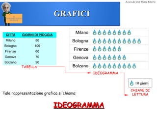 GRAFICIGRAFICI
A cura del prof. Panza Roberto
LE
RAPPRESENTAZIONI
GRAFICHE
CITTÀ GIORNI DI PIOGGIA
Milano 80
Bologna 100
Firenze 60
Genova 70
Bolzano 90
Milano
Bologna
Firenze
Genova
Bolzano
10 giorni
Tale rappresentazione grafica si chiama:
IDEOGRAMMAIDEOGRAMMA
TABELLA
IDEOGRAMMA
CHIAVE DI
LETTURA
 