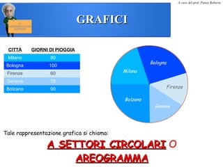 GRAFICIGRAFICI
A cura del prof. Panza Roberto
LE
RAPPRESENTAZIONI
GRAFICHE
CITTÀ GIORNI DI PIOGGIA
Milano 80
Bologna 100
Firenze 60
Genova 70
Bolzano 90
Tale rappresentazione grafica si chiama:
A SETTORI CIRCOLARIA SETTORI CIRCOLARI O
AREOGRAMMAAREOGRAMMA
Milano
Bologna
Firenze
Genova
Bolzano
 